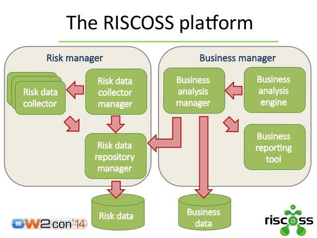 Managing Risks in Open Source Software adoption: the RISCOSS Approach…