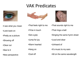 VAK Predicates


•I see what you mean   •That feels right to me   •That sounds right to me

•Look back on          •I’ll be in touch         •That rings a bell

•Pretty as a picture   •Get a grip               •Singing the same hymn sheet

•Showing off           •Jump for joy             •Loud and clear

•Clear cut             •Warm hearted             •Unheard of

•See to it             •Hang on                  •It’s music to my ears

•New perspective       •Cool off                 •All on the same wavelength
 