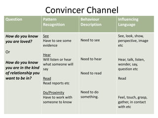 Convincer Channel
Question             Pattern              Behaviour      Influencing
                     Recognition          Description    Language

How do you know      See                                 See, look, show,
you are loved?       Have to see some     Need to see    perspective, image
                     evidence                            etc
Or
                    Hear
                    Will listen or hear   Need to hear   Hear, talk, listen,
How do you know what someone will                        wonder, say,
you are in the kind say                                  question etc
of relationship you                       Need to read
want to be in?      Read                                 Read
                     Read reports etc

                     Do/Proximity         Need to do
                     Have to work with    something.     Feel, touch, grasp,
                     someone to know                     gather, in contact
                                                         with etc
 