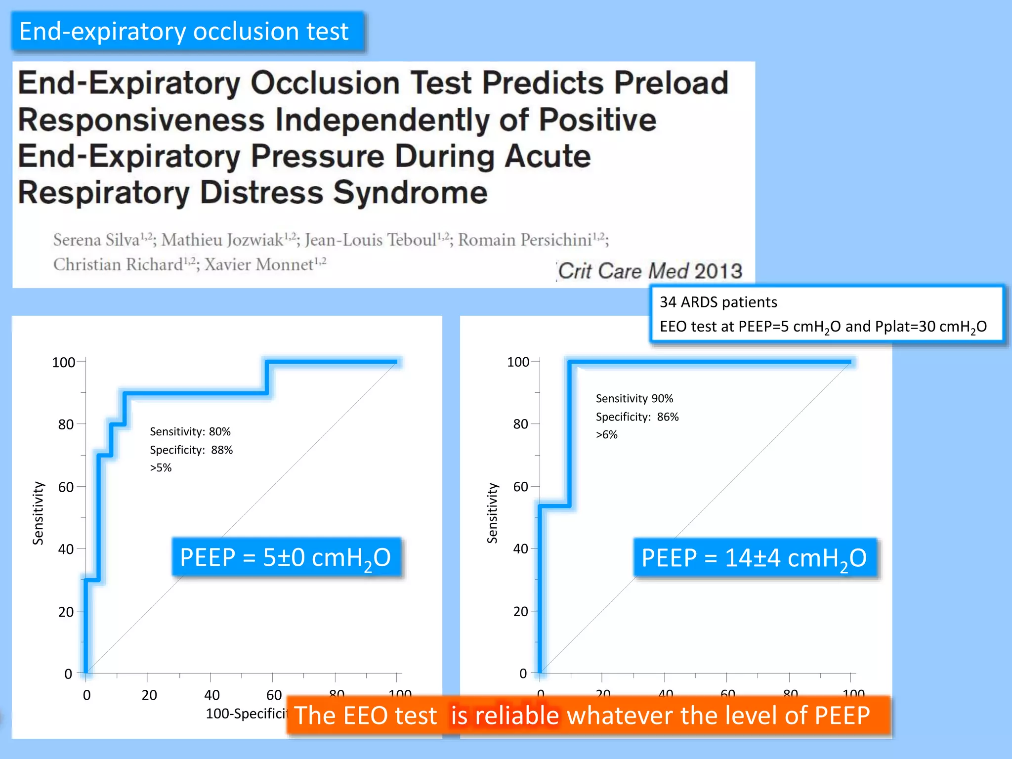 0 20 40 60 80 100
0
20
40
60
80
100
100-Specificity
Sensitivity
Sensitivity 90%
Specificity: 86%
>6%
PEEP = 14±4 cmH2O
0 20 40 60 80 100
0
20
40
60
80
100
100-Specificity
Sensitivity
Sensitivity: 80%
Specificity: 88%
>5%
PEEP = 5±0 cmH2O
End-expiratory occlusion test
The EEO test is reliable whatever the level of PEEP
34 ARDS patients
EEO test at PEEP=5 cmH2O and Pplat=30 cmH2O
 