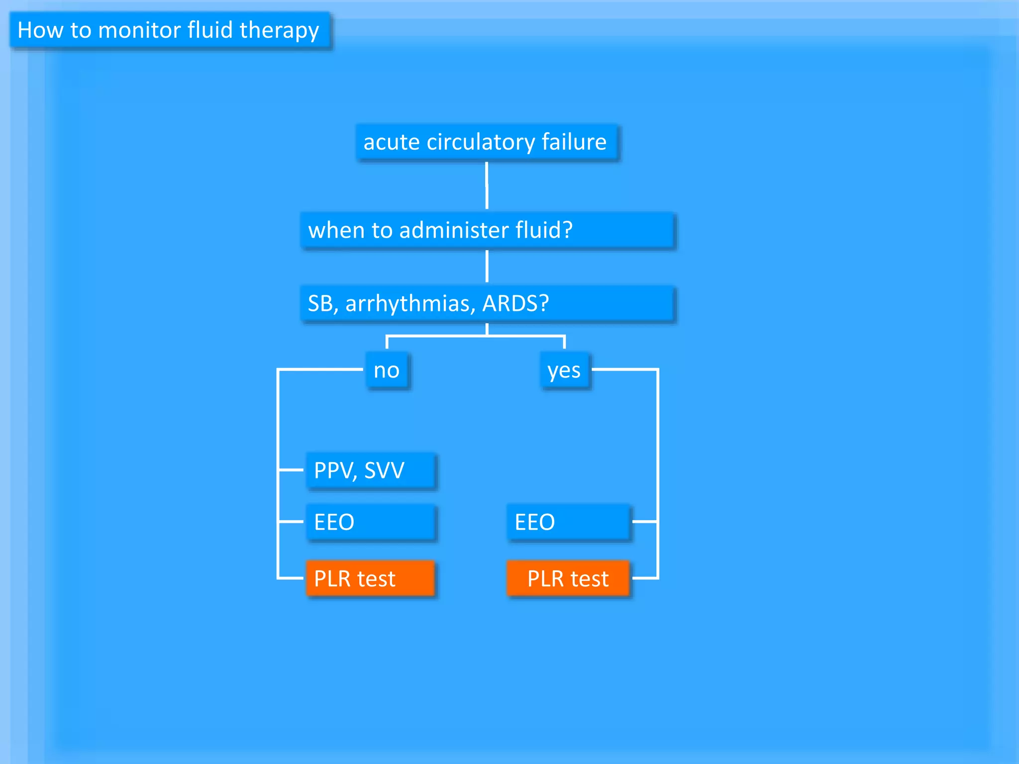 PPV, SVV
EEO
acute circulatory failure
when to administer fluid?
SB, arrhythmias, ARDS?
yesno
EEO
PLR testPLR test
How to monitor fluid therapy
 