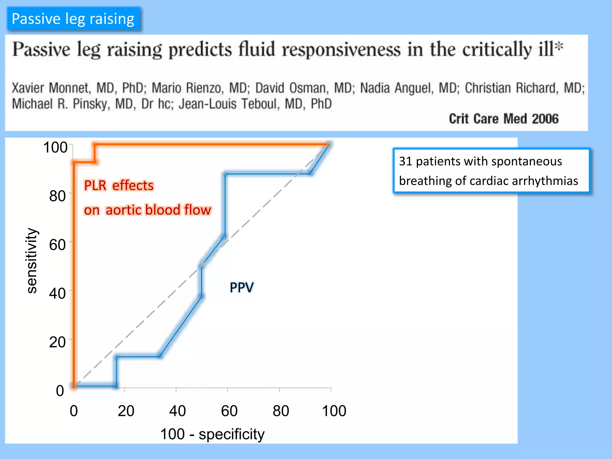 PPV
0
20
40
60
80
100
0 20 40 60 80 100
100 - specificity
sensitivity
PLR effects
on aortic blood flow
31 patients with spontaneous
breathing of cardiac arrhythmias
Passive leg raising
 