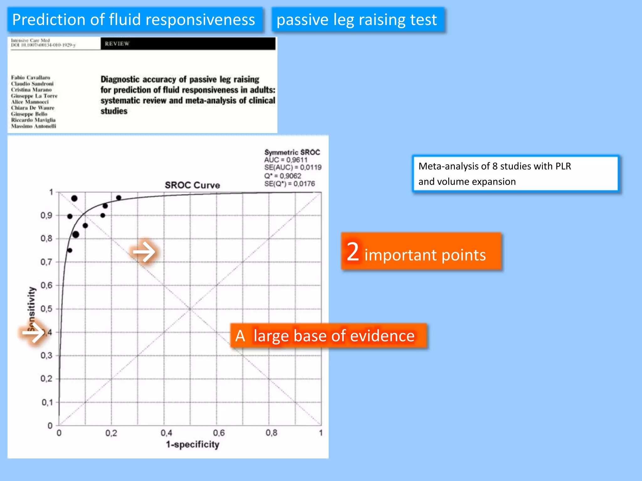 Meta-analysis of 8 studies with PLR
and volume expansion
A large base of evidence→
Prediction of fluid responsiveness passive leg raising test
2important points→
 