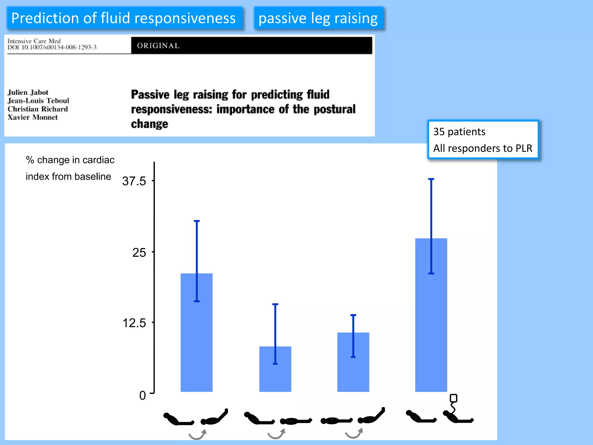 0
25
12.5
37.5
% change in cardiac
index from baseline
35 patients
All responders to PLR
Prediction of fluid responsiveness passive leg raising
 
