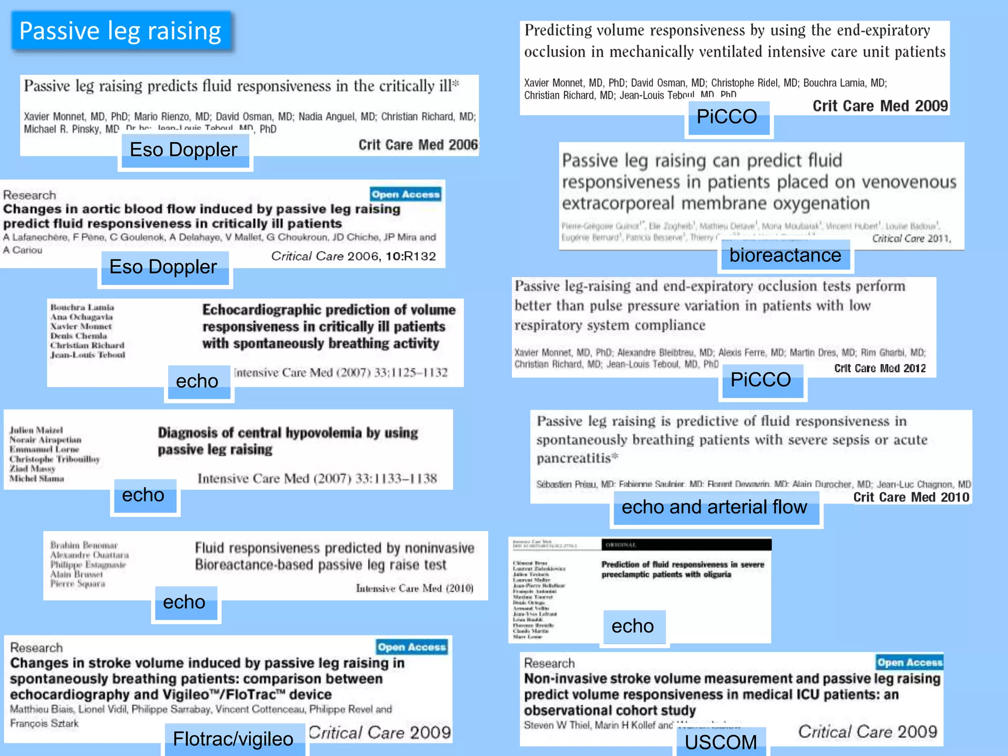 Eso Doppler
echo
echo
echo and arterial flow
Flotrac/vigileo USCOM
PiCCO
Eso Doppler
PiCCO
echo
bioreactance
Passive leg raising
echo
 