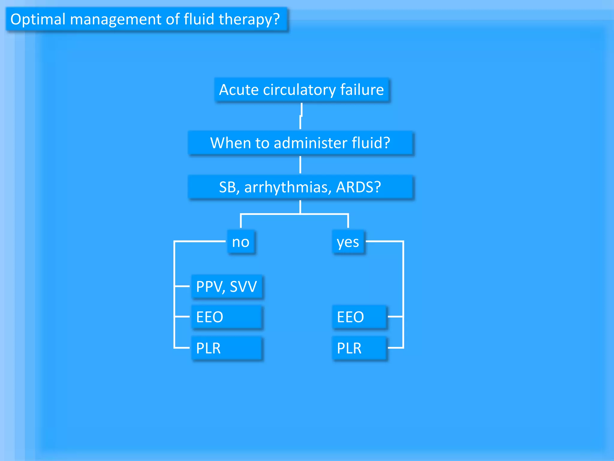 EEO EEO
Acute circulatory failure
When to administer fluid?
PPV, SVV
SB, arrhythmias, ARDS?
yesno
PLRPLR
Optimal management of fluid therapy?
 