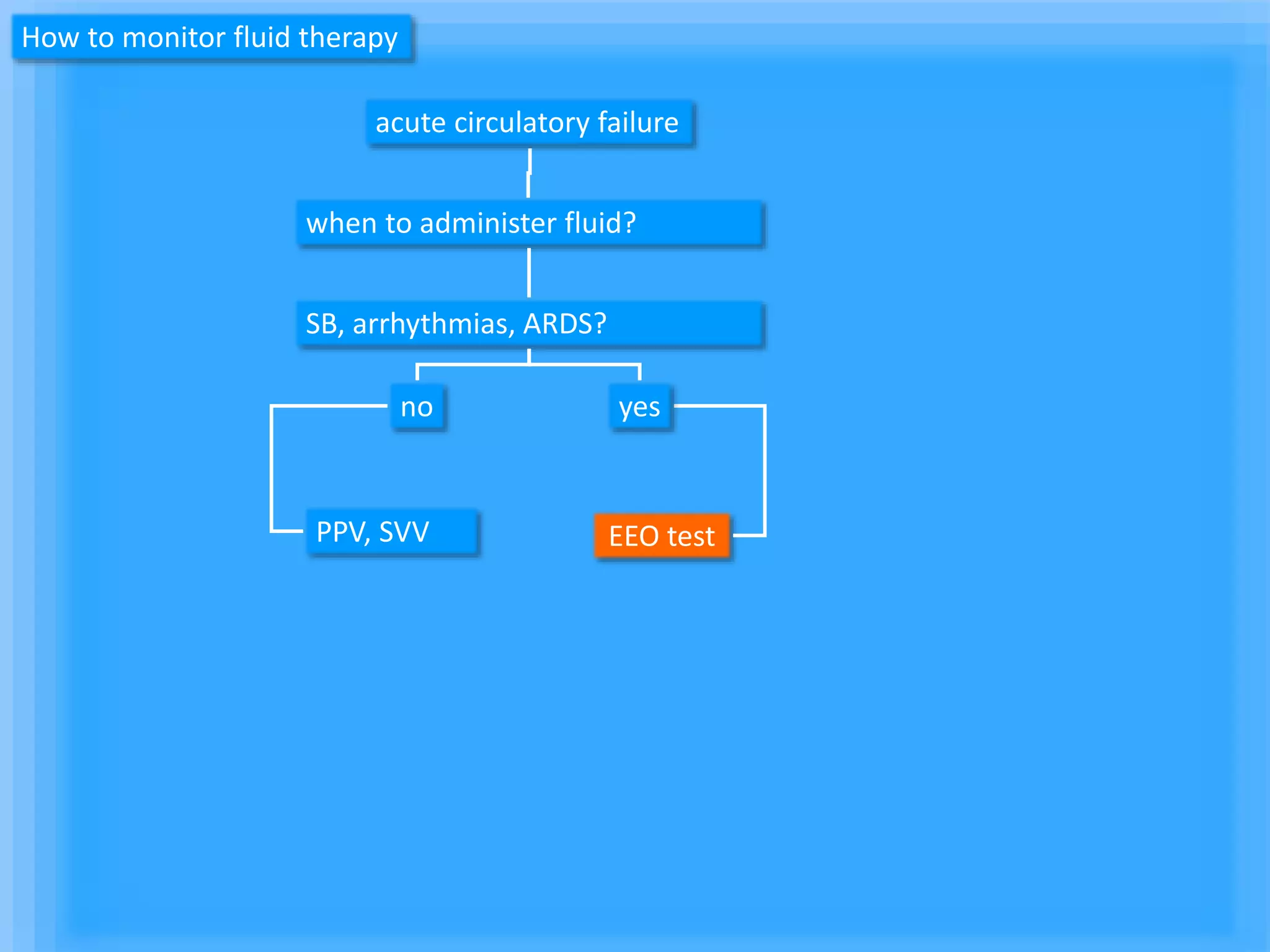 PPV, SVV EEO test
acute circulatory failure
when to administer fluid?
SB, arrhythmias, ARDS?
yesno
How to monitor fluid therapy
 