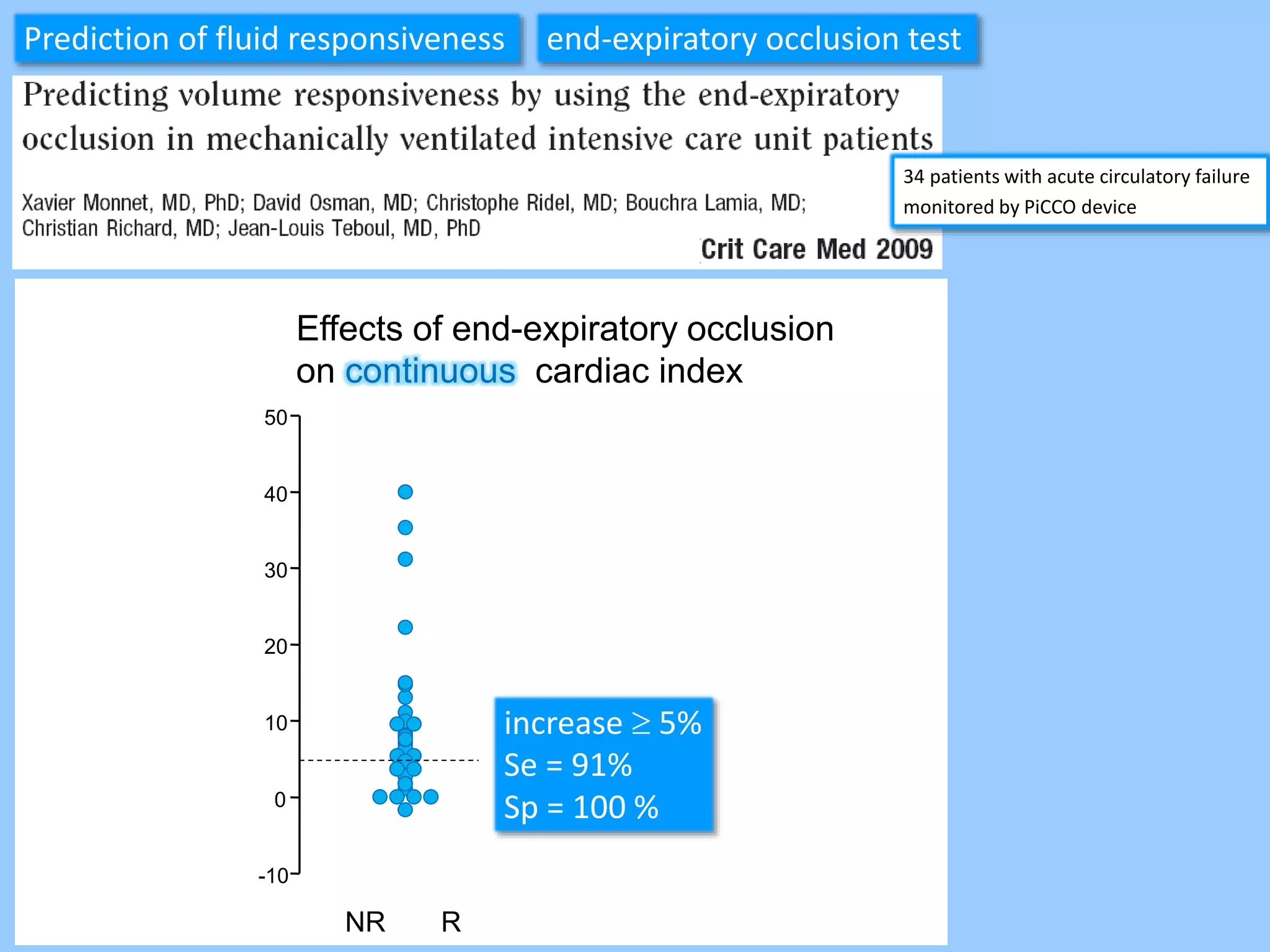 -10
0
10
20
30
40
50
Effects of end-expiratory occlusion
on continuous cardiac index
increase  5%
Se = 91%
Sp = 100 %
34 patients with acute circulatory failure
monitored by PiCCO device
NR R
Prediction of fluid responsiveness end-expiratory occlusion test
 
