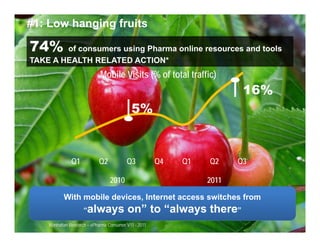#1: Low hanging fruits
    Pharma brand.com mobile optimized sites
                             p



    +150%            ...