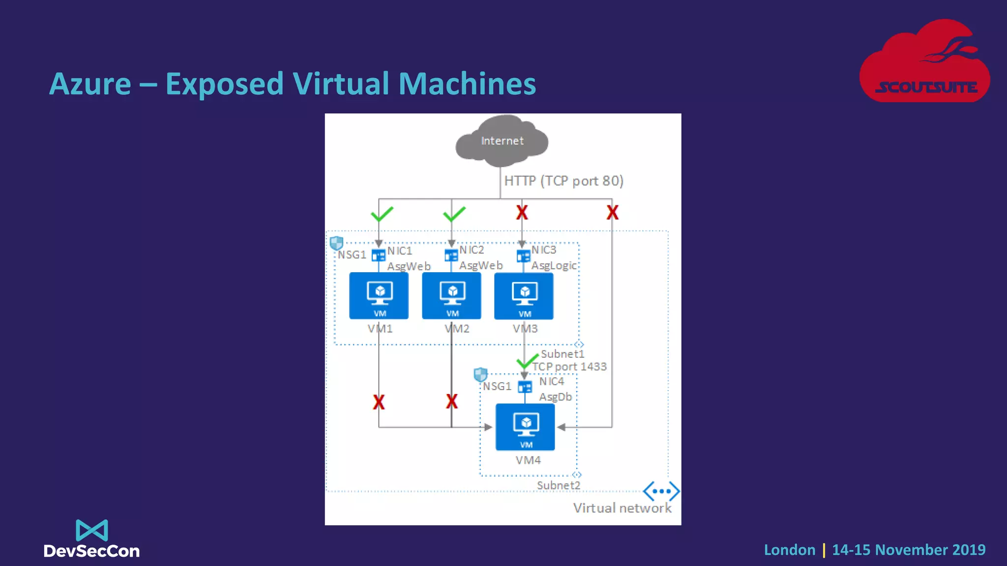 London | 14-15 November 2019
Azure – Exposed Virtual Machines
 