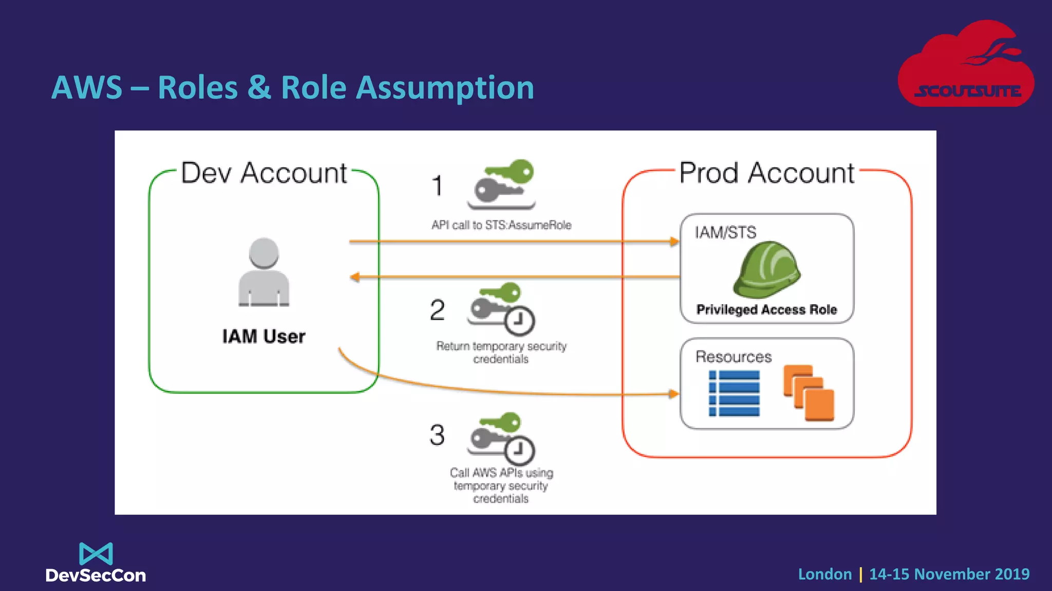 London | 14-15 November 2019
AWS – Roles & Role Assumption
 