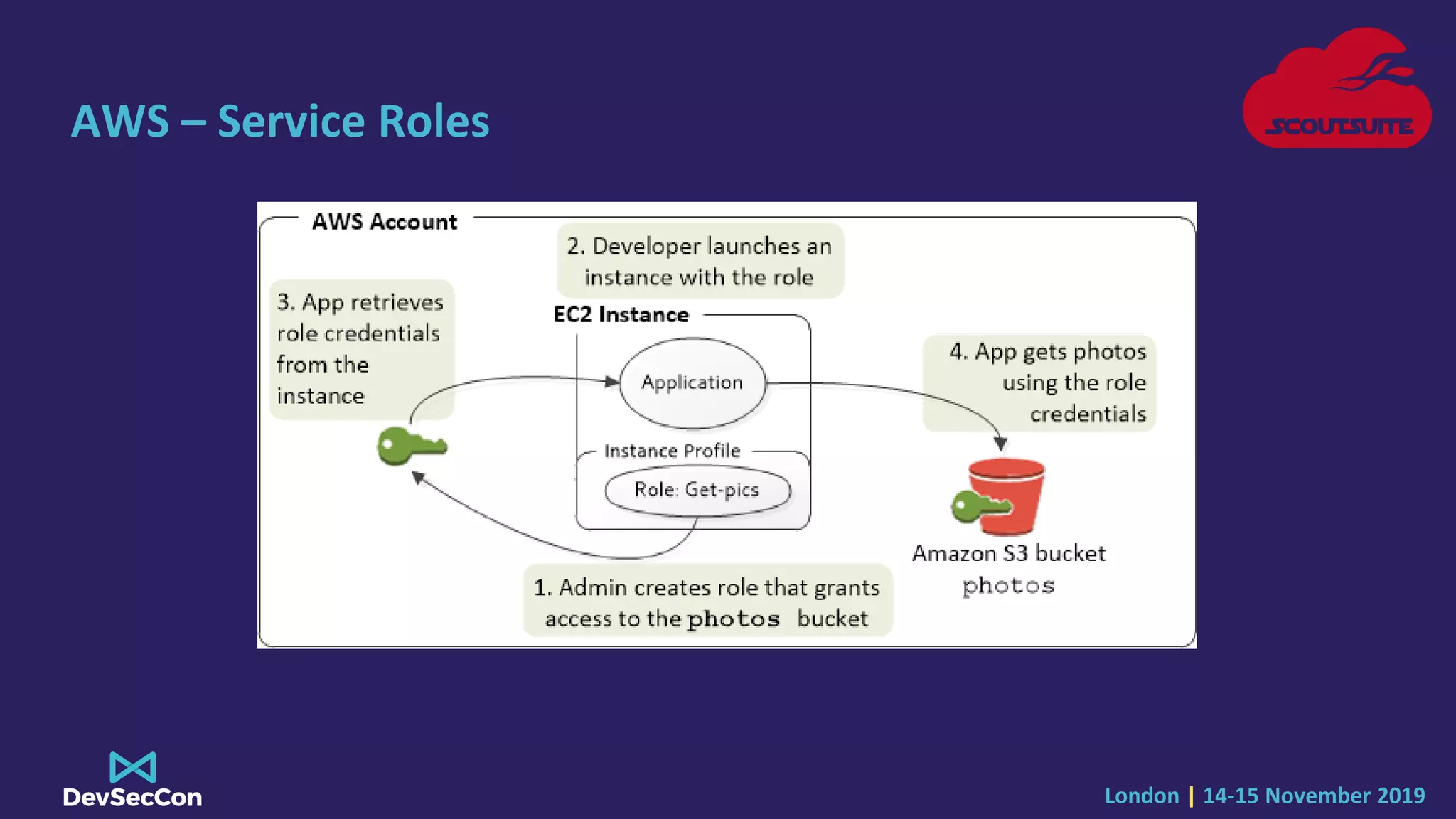 London | 14-15 November 2019
AWS – Service Roles
 