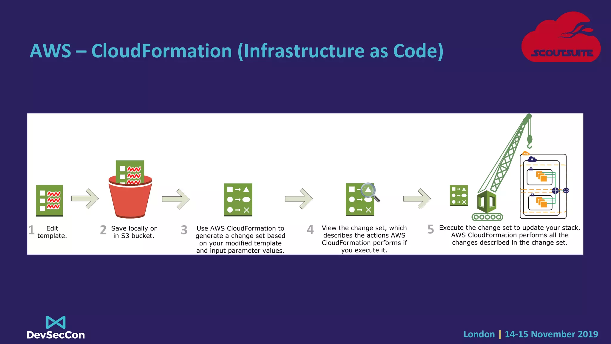 London | 14-15 November 2019
AWS – CloudFormation (Infrastructure as Code)
 