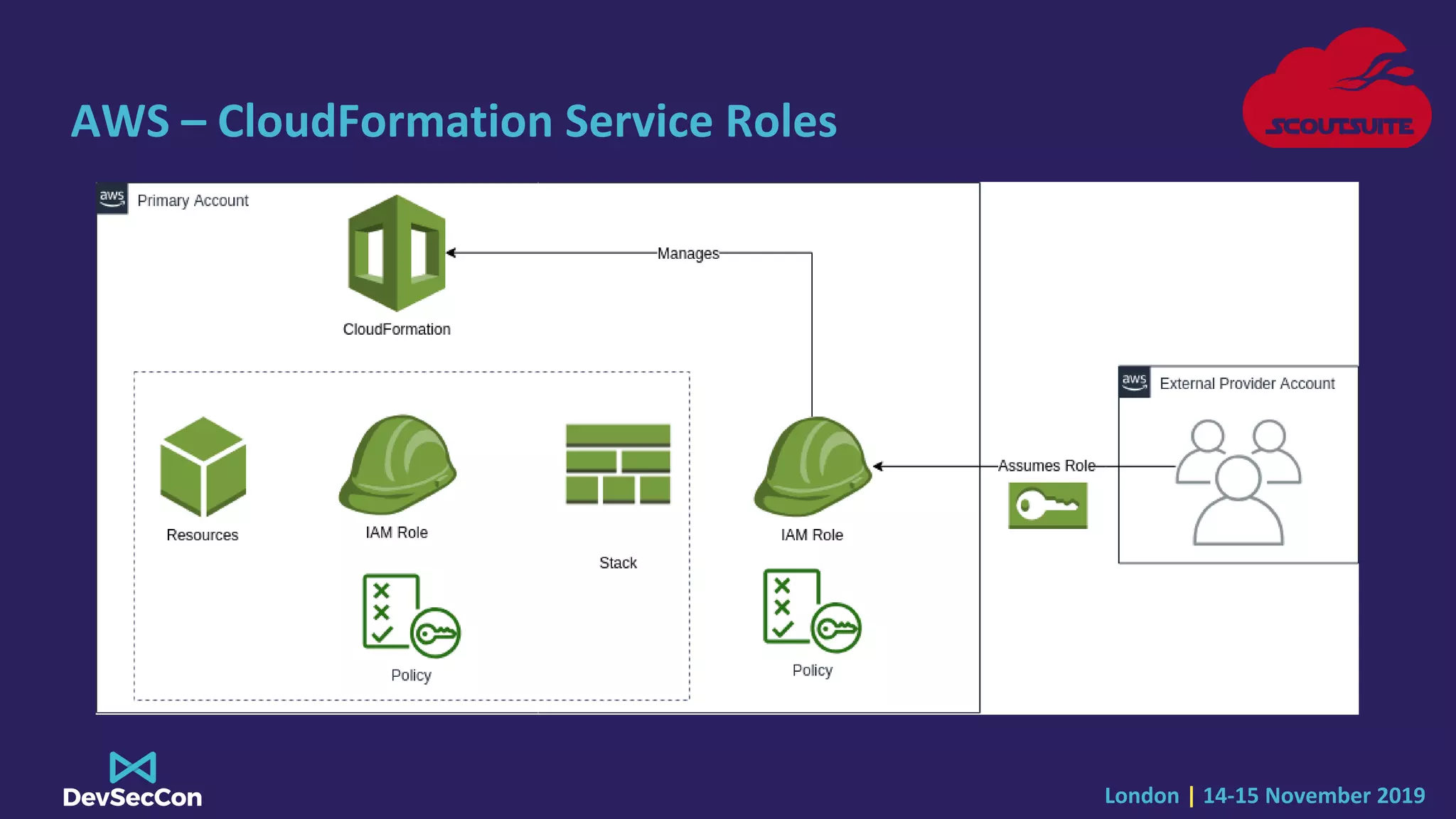 London | 14-15 November 2019
AWS – CloudFormation Service Roles
 