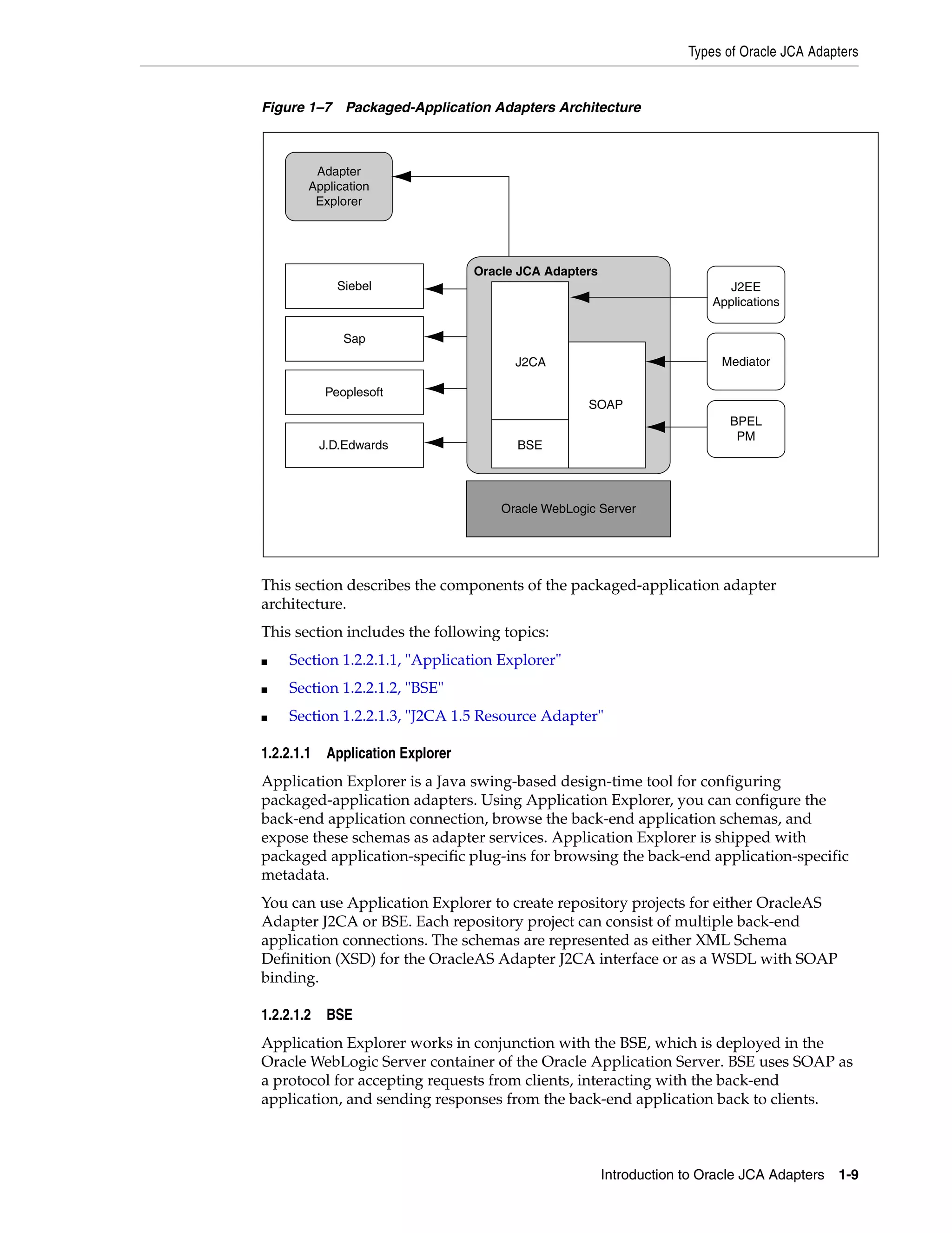Types of Oracle JCA Adapters
Introduction to Oracle JCA Adapters 1-9
Figure 1–7 Packaged-Application Adapters Architecture
This section describes the components of the packaged-application adapter
architecture.
This section includes the following topics:
■ Section 1.2.2.1.1, "Application Explorer"
■ Section 1.2.2.1.2, "BSE"
■ Section 1.2.2.1.3, "J2CA 1.5 Resource Adapter"
1.2.2.1.1 Application Explorer
Application Explorer is a Java swing-based design-time tool for configuring
packaged-application adapters. Using Application Explorer, you can configure the
back-end application connection, browse the back-end application schemas, and
expose these schemas as adapter services. Application Explorer is shipped with
packaged application-specific plug-ins for browsing the back-end application-specific
metadata.
You can use Application Explorer to create repository projects for either OracleAS
Adapter J2CA or BSE. Each repository project can consist of multiple back-end
application connections. The schemas are represented as either XML Schema
Definition (XSD) for the OracleAS Adapter J2CA interface or as a WSDL with SOAP
binding.
1.2.2.1.2 BSE
Application Explorer works in conjunction with the BSE, which is deployed in the
Oracle WebLogic Server container of the Oracle Application Server. BSE uses SOAP as
a protocol for accepting requests from clients, interacting with the back-end
application, and sending responses from the back-end application back to clients.
J2EE
Applications
Mediator
BPEL
PM
Oracle JCA Adapters
Oracle WebLogic Server
Siebel
J.D.Edwards
Sap
Peoplesoft
Adapter
Application
Explorer
J2CA
BSE
SOAP
 