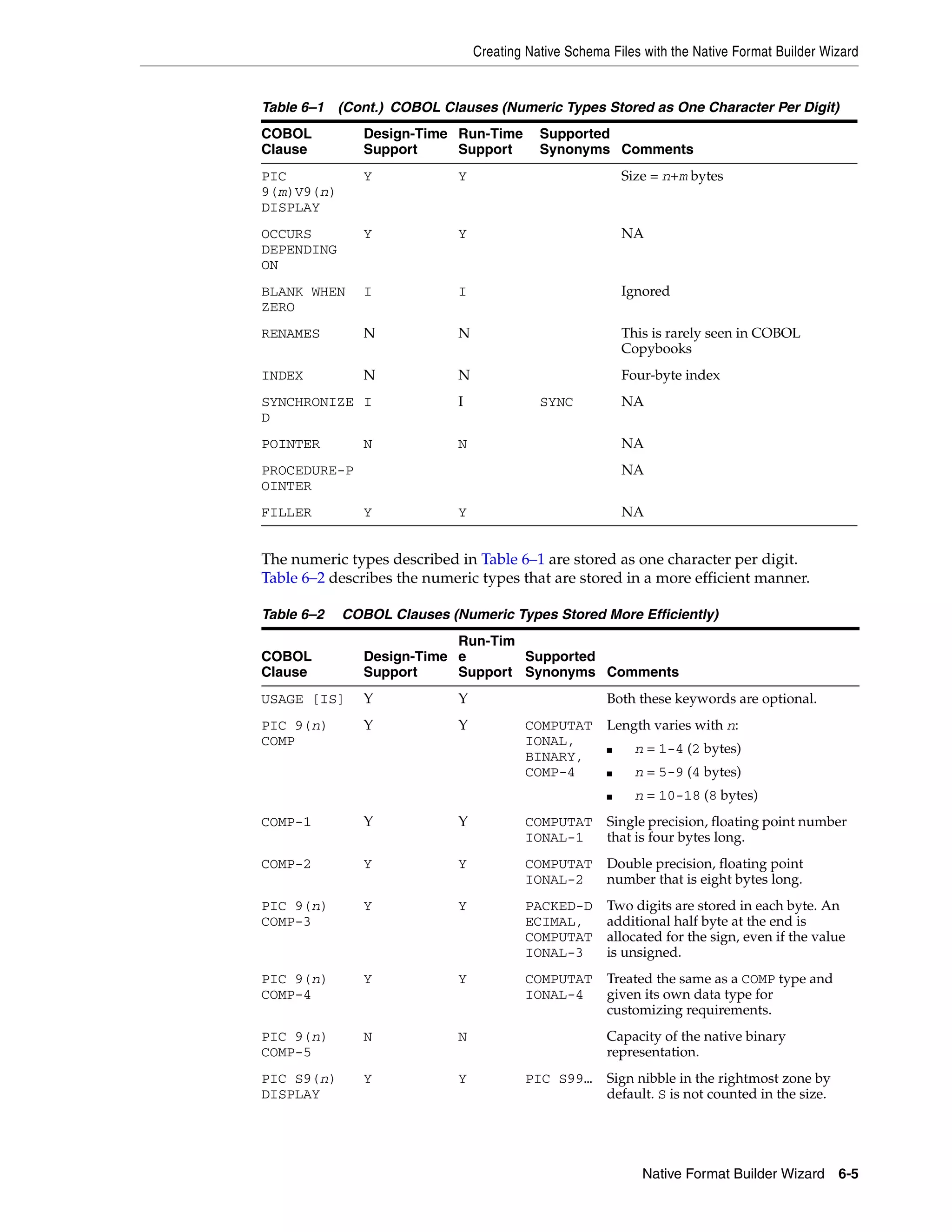 Creating Native Schema Files with the Native Format Builder Wizard
Native Format Builder Wizard 6-5
The numeric types described in Table 6–1 are stored as one character per digit.
Table 6–2 describes the numeric types that are stored in a more efficient manner.
PIC
9(m)V9(n)
DISPLAY
Y Y Size = n+m bytes
OCCURS
DEPENDING
ON
Y Y NA
BLANK WHEN
ZERO
I I Ignored
RENAMES N N This is rarely seen in COBOL
Copybooks
INDEX N N Four-byte index
SYNCHRONIZE
D
I I SYNC NA
POINTER N N NA
PROCEDURE-P
OINTER
NA
FILLER Y Y NA
Table 6–2 COBOL Clauses (Numeric Types Stored More Efficiently)
COBOL
Clause
Design-Time
Support
Run-Tim
e
Support
Supported
Synonyms Comments
USAGE [IS] Y Y Both these keywords are optional.
PIC 9(n)
COMP
Y Y COMPUTAT
IONAL,
BINARY,
COMP-4
Length varies with n:
■ n = 1-4 (2 bytes)
■ n = 5-9 (4 bytes)
■ n = 10-18 (8 bytes)
COMP-1 Y Y COMPUTAT
IONAL-1
Single precision, floating point number
that is four bytes long.
COMP-2 Y Y COMPUTAT
IONAL-2
Double precision, floating point
number that is eight bytes long.
PIC 9(n)
COMP-3
Y Y PACKED-D
ECIMAL,
COMPUTAT
IONAL-3
Two digits are stored in each byte. An
additional half byte at the end is
allocated for the sign, even if the value
is unsigned.
PIC 9(n)
COMP-4
Y Y COMPUTAT
IONAL-4
Treated the same as a COMP type and
given its own data type for
customizing requirements.
PIC 9(n)
COMP-5
N N Capacity of the native binary
representation.
PIC S9(n)
DISPLAY
Y Y PIC S99… Sign nibble in the rightmost zone by
default. S is not counted in the size.
Table 6–1 (Cont.) COBOL Clauses (Numeric Types Stored as One Character Per Digit)
COBOL
Clause
Design-Time
Support
Run-Time
Support
Supported
Synonyms Comments
 