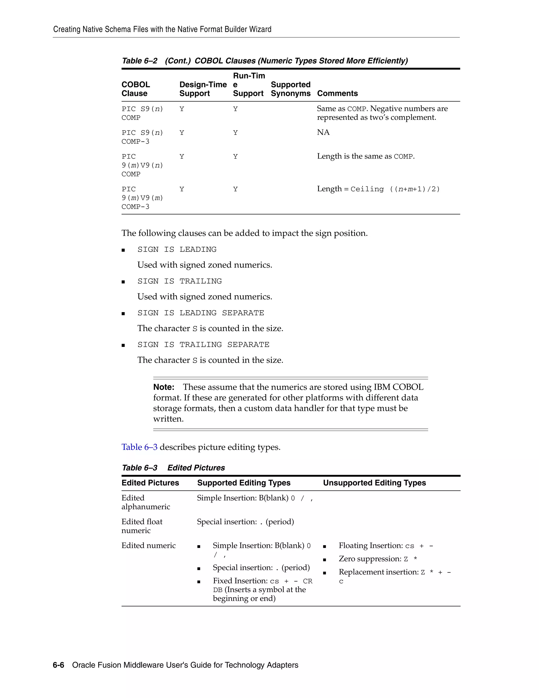 Creating Native Schema Files with the Native Format Builder Wizard
6-6 Oracle Fusion Middleware User's Guide for Technology Adapters
The following clauses can be added to impact the sign position.
■ SIGN IS LEADING
Used with signed zoned numerics.
■ SIGN IS TRAILING
Used with signed zoned numerics.
■ SIGN IS LEADING SEPARATE
The character S is counted in the size.
■ SIGN IS TRAILING SEPARATE
The character S is counted in the size.
Table 6–3 describes picture editing types.
PIC S9(n)
COMP
Y Y Same as COMP. Negative numbers are
represented as two’s complement.
PIC S9(n)
COMP-3
Y Y NA
PIC
9(m)V9(n)
COMP
Y Y Length is the same as COMP.
PIC
9(m)V9(m)
COMP-3
Y Y Length = Ceiling ((n+m+1)/2)
Note: These assume that the numerics are stored using IBM COBOL
format. If these are generated for other platforms with different data
storage formats, then a custom data handler for that type must be
written.
Table 6–3 Edited Pictures
Edited Pictures Supported Editing Types Unsupported Editing Types
Edited
alphanumeric
Simple Insertion: B(blank) 0 / ,
Edited float
numeric
Special insertion: . (period)
Edited numeric ■ Simple Insertion: B(blank) 0
/ ,
■ Special insertion: . (period)
■ Fixed Insertion: cs + - CR
DB (Inserts a symbol at the
beginning or end)
■ Floating Insertion: cs + -
■ Zero suppression: Z *
■ Replacement insertion: Z * + -
c
Table 6–2 (Cont.) COBOL Clauses (Numeric Types Stored More Efficiently)
COBOL
Clause
Design-Time
Support
Run-Tim
e
Support
Supported
Synonyms Comments
 