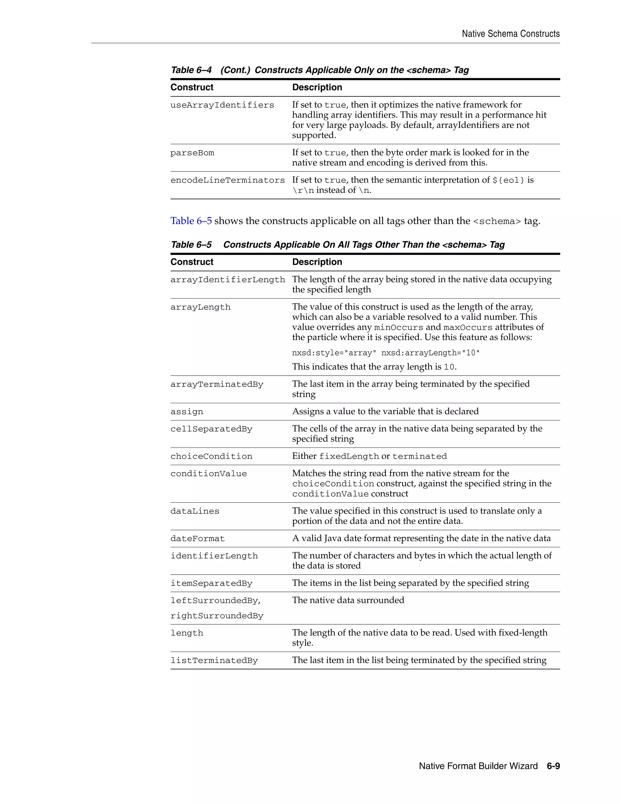 Native Schema Constructs
Native Format Builder Wizard 6-9
Table 6–5 shows the constructs applicable on all tags other than the <schema> tag.
useArrayIdentifiers If set to true, then it optimizes the native framework for
handling array identifiers. This may result in a performance hit
for very large payloads. By default, arrayIdentifiers are not
supported.
parseBom If set to true, then the byte order mark is looked for in the
native stream and encoding is derived from this.
encodeLineTerminators If set to true, then the semantic interpretation of ${eol} is
rn instead of n.
Table 6–5 Constructs Applicable On All Tags Other Than the <schema> Tag
Construct Description
arrayIdentifierLength The length of the array being stored in the native data occupying
the specified length
arrayLength The value of this construct is used as the length of the array,
which can also be a variable resolved to a valid number. This
value overrides any minOccurs and maxOccurs attributes of
the particle where it is specified. Use this feature as follows:
nxsd:style="array" nxsd:arrayLength="10"
This indicates that the array length is 10.
arrayTerminatedBy The last item in the array being terminated by the specified
string
assign Assigns a value to the variable that is declared
cellSeparatedBy The cells of the array in the native data being separated by the
specified string
choiceCondition Either fixedLength or terminated
conditionValue Matches the string read from the native stream for the
choiceCondition construct, against the specified string in the
conditionValue construct
dataLines The value specified in this construct is used to translate only a
portion of the data and not the entire data.
dateFormat A valid Java date format representing the date in the native data
identifierLength The number of characters and bytes in which the actual length of
the data is stored
itemSeparatedBy The items in the list being separated by the specified string
leftSurroundedBy,
rightSurroundedBy
The native data surrounded
length The length of the native data to be read. Used with fixed-length
style.
listTerminatedBy The last item in the list being terminated by the specified string
Table 6–4 (Cont.) Constructs Applicable Only on the <schema> Tag
Construct Description
 