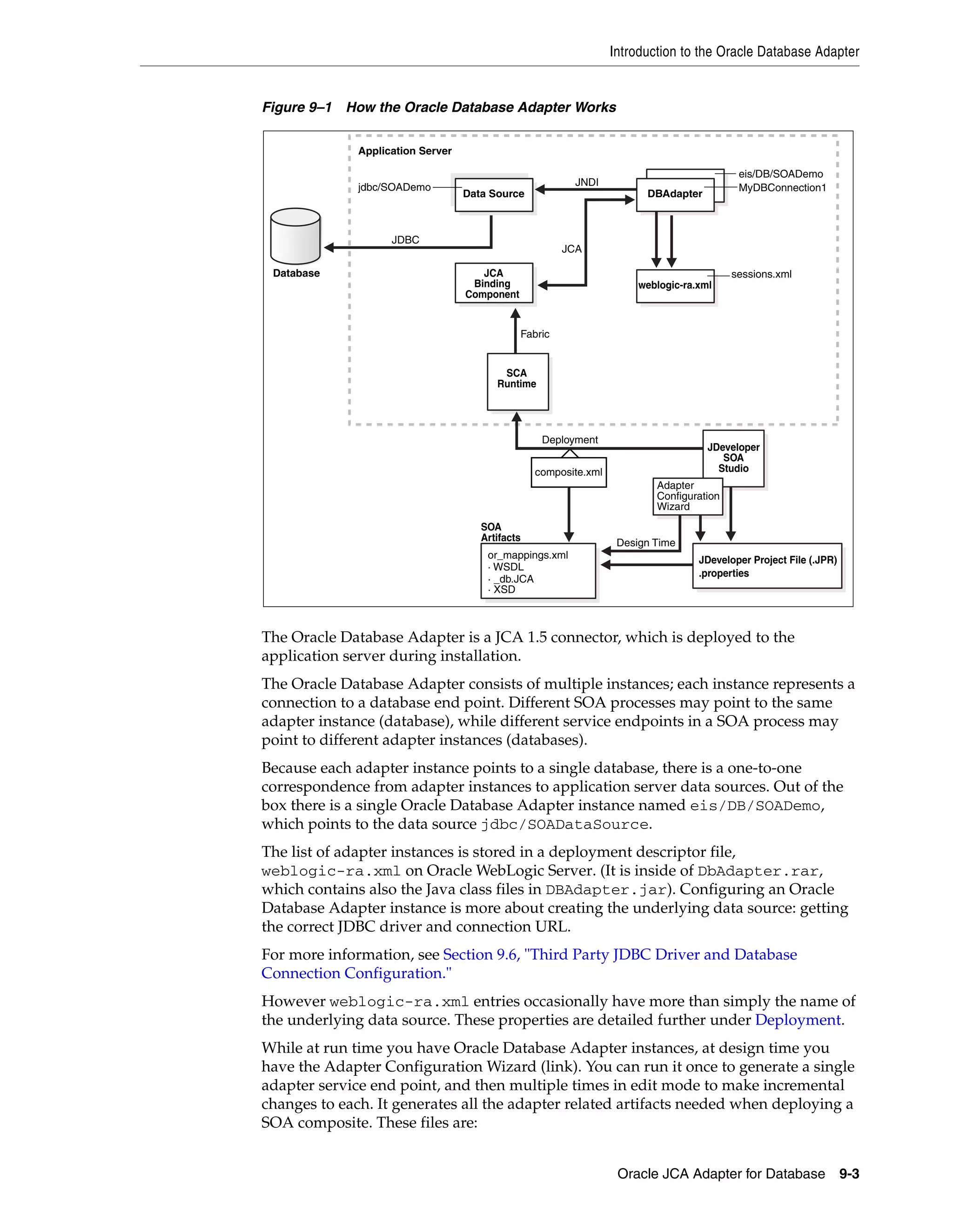Introduction to the Oracle Database Adapter
Oracle JCA Adapter for Database 9-3
Figure 9–1 How the Oracle Database Adapter Works
The Oracle Database Adapter is a JCA 1.5 connector, which is deployed to the
application server during installation.
The Oracle Database Adapter consists of multiple instances; each instance represents a
connection to a database end point. Different SOA processes may point to the same
adapter instance (database), while different service endpoints in a SOA process may
point to different adapter instances (databases).
Because each adapter instance points to a single database, there is a one-to-one
correspondence from adapter instances to application server data sources. Out of the
box there is a single Oracle Database Adapter instance named eis/DB/SOADemo,
which points to the data source jdbc/SOADataSource.
The list of adapter instances is stored in a deployment descriptor file,
weblogic-ra.xml on Oracle WebLogic Server. (It is inside of DbAdapter.rar,
which contains also the Java class files in DBAdapter.jar). Configuring an Oracle
Database Adapter instance is more about creating the underlying data source: getting
the correct JDBC driver and connection URL.
For more information, see Section 9.6, "Third Party JDBC Driver and Database
Connection Configuration."
However weblogic-ra.xml entries occasionally have more than simply the name of
the underlying data source. These properties are detailed further under Deployment.
While at run time you have Oracle Database Adapter instances, at design time you
have the Adapter Configuration Wizard (link). You can run it once to generate a single
adapter service end point, and then multiple times in edit mode to make incremental
changes to each. It generates all the adapter related artifacts needed when deploying a
SOA composite. These files are:
JCA
Binding
Component
Data Source
Database
SCA
Runtime
JDeveloper
SOA
Studio
JDeveloper Project File (.JPR)
.properties
Application Server
JCA
JNDI MyDBConnection1
eis/DB/SOADemo
Fabric
or_mappings.xml
· WSDL
· _db.JCA
· XSD
Deployment
weblogic-ra.xml
DBAdapter
composite.xml
Adapter
Configuration
Wizard
SOA
Artifacts Design Time
sessions.xml
jdbc/SOADemo
JDBC
 