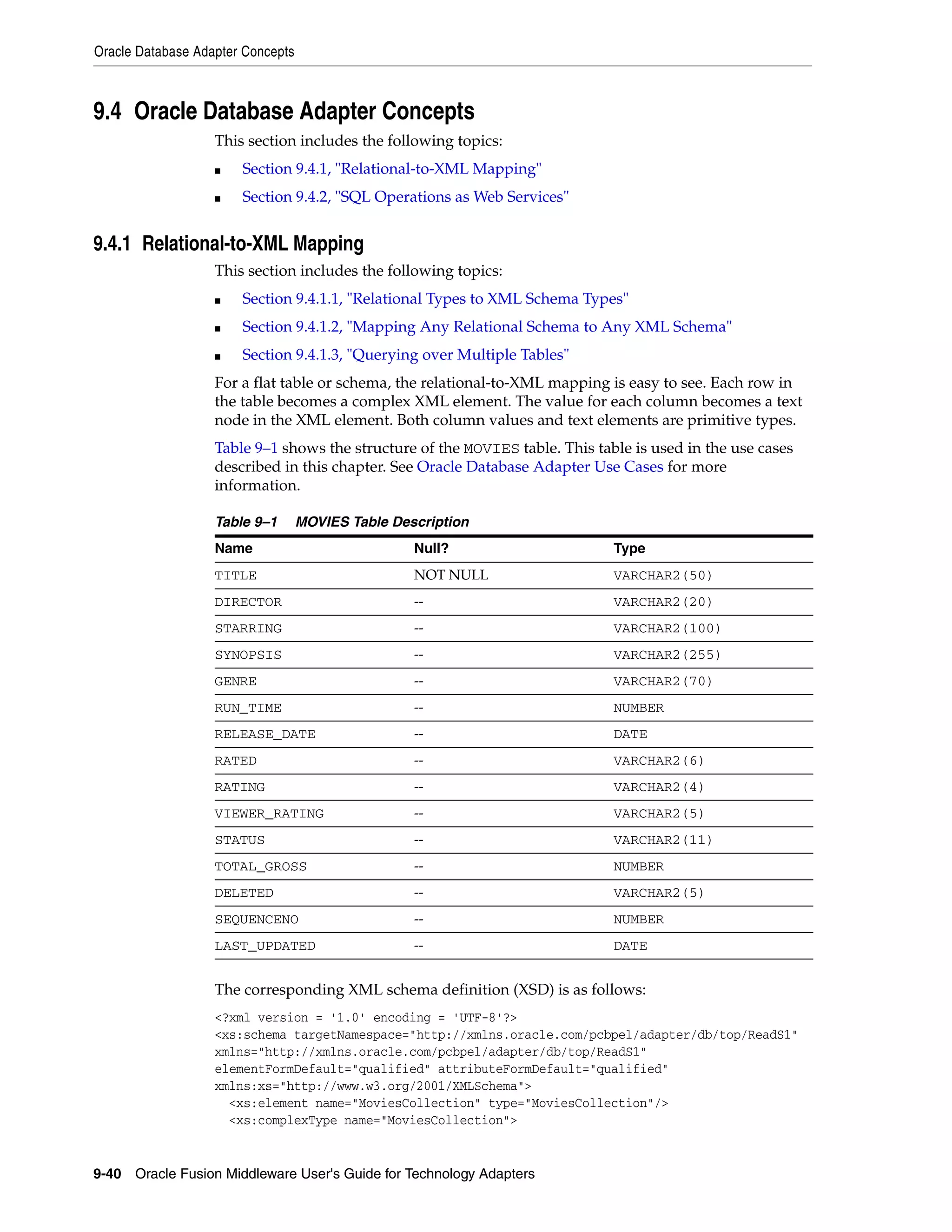 Oracle Database Adapter Concepts
9-40 Oracle Fusion Middleware User's Guide for Technology Adapters
9.4 Oracle Database Adapter Concepts
This section includes the following topics:
■ Section 9.4.1, "Relational-to-XML Mapping"
■ Section 9.4.2, "SQL Operations as Web Services"
9.4.1 Relational-to-XML Mapping
This section includes the following topics:
■ Section 9.4.1.1, "Relational Types to XML Schema Types"
■ Section 9.4.1.2, "Mapping Any Relational Schema to Any XML Schema"
■ Section 9.4.1.3, "Querying over Multiple Tables"
For a flat table or schema, the relational-to-XML mapping is easy to see. Each row in
the table becomes a complex XML element. The value for each column becomes a text
node in the XML element. Both column values and text elements are primitive types.
Table 9–1 shows the structure of the MOVIES table. This table is used in the use cases
described in this chapter. See Oracle Database Adapter Use Cases for more
information.
The corresponding XML schema definition (XSD) is as follows:
<?xml version = '1.0' encoding = 'UTF-8'?>
<xs:schema targetNamespace="http://xmlns.oracle.com/pcbpel/adapter/db/top/ReadS1"
xmlns="http://xmlns.oracle.com/pcbpel/adapter/db/top/ReadS1"
elementFormDefault="qualified" attributeFormDefault="qualified"
xmlns:xs="http://www.w3.org/2001/XMLSchema">
<xs:element name="MoviesCollection" type="MoviesCollection"/>
<xs:complexType name="MoviesCollection">
Table 9–1 MOVIES Table Description
Name Null? Type
TITLE NOT NULL VARCHAR2(50)
DIRECTOR -- VARCHAR2(20)
STARRING -- VARCHAR2(100)
SYNOPSIS -- VARCHAR2(255)
GENRE -- VARCHAR2(70)
RUN_TIME -- NUMBER
RELEASE_DATE -- DATE
RATED -- VARCHAR2(6)
RATING -- VARCHAR2(4)
VIEWER_RATING -- VARCHAR2(5)
STATUS -- VARCHAR2(11)
TOTAL_GROSS -- NUMBER
DELETED -- VARCHAR2(5)
SEQUENCENO -- NUMBER
LAST_UPDATED -- DATE
 