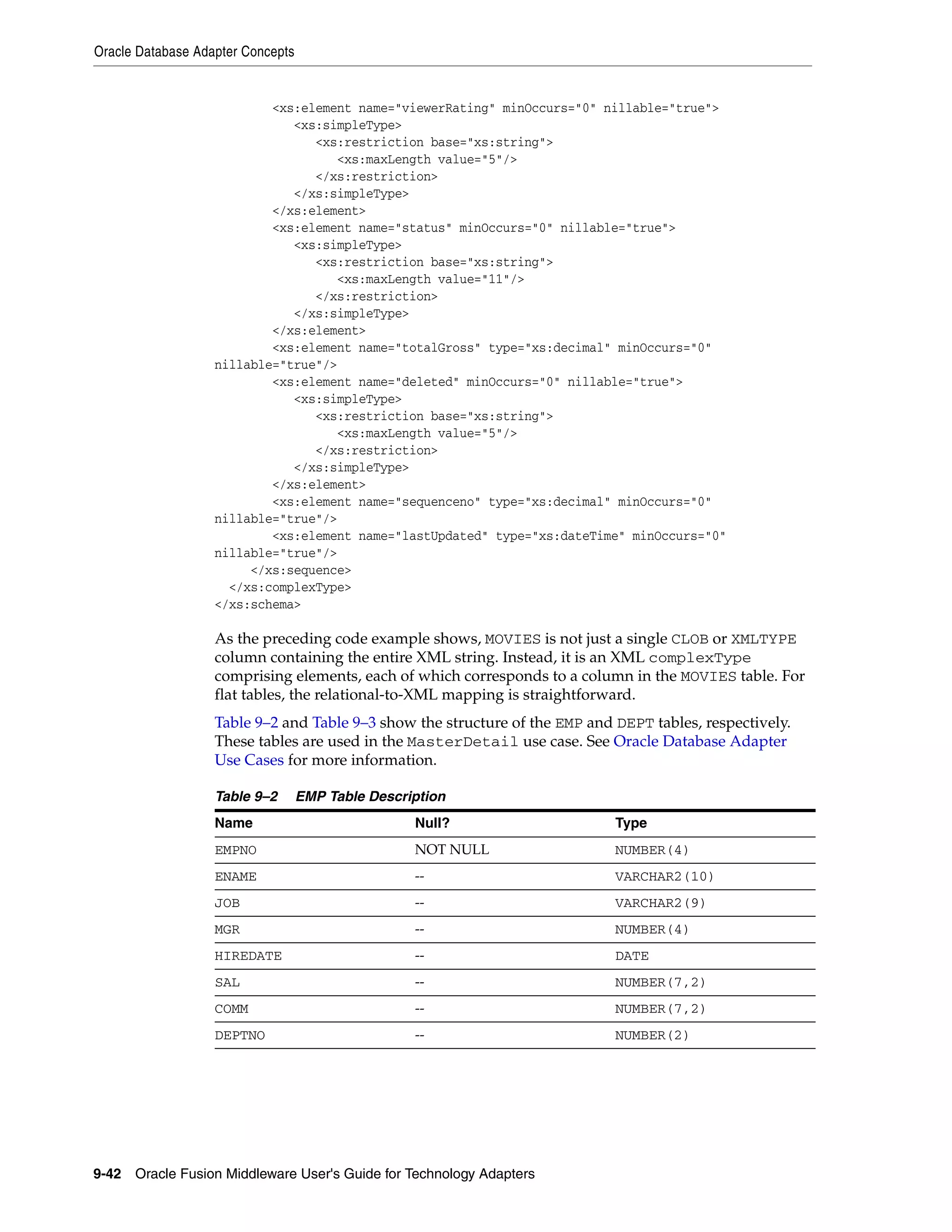 Oracle Database Adapter Concepts
9-42 Oracle Fusion Middleware User's Guide for Technology Adapters
<xs:element name="viewerRating" minOccurs="0" nillable="true">
<xs:simpleType>
<xs:restriction base="xs:string">
<xs:maxLength value="5"/>
</xs:restriction>
</xs:simpleType>
</xs:element>
<xs:element name="status" minOccurs="0" nillable="true">
<xs:simpleType>
<xs:restriction base="xs:string">
<xs:maxLength value="11"/>
</xs:restriction>
</xs:simpleType>
</xs:element>
<xs:element name="totalGross" type="xs:decimal" minOccurs="0"
nillable="true"/>
<xs:element name="deleted" minOccurs="0" nillable="true">
<xs:simpleType>
<xs:restriction base="xs:string">
<xs:maxLength value="5"/>
</xs:restriction>
</xs:simpleType>
</xs:element>
<xs:element name="sequenceno" type="xs:decimal" minOccurs="0"
nillable="true"/>
<xs:element name="lastUpdated" type="xs:dateTime" minOccurs="0"
nillable="true"/>
</xs:sequence>
</xs:complexType>
</xs:schema>
As the preceding code example shows, MOVIES is not just a single CLOB or XMLTYPE
column containing the entire XML string. Instead, it is an XML complexType
comprising elements, each of which corresponds to a column in the MOVIES table. For
flat tables, the relational-to-XML mapping is straightforward.
Table 9–2 and Table 9–3 show the structure of the EMP and DEPT tables, respectively.
These tables are used in the MasterDetail use case. See Oracle Database Adapter
Use Cases for more information.
Table 9–2 EMP Table Description
Name Null? Type
EMPNO NOT NULL NUMBER(4)
ENAME -- VARCHAR2(10)
JOB -- VARCHAR2(9)
MGR -- NUMBER(4)
HIREDATE -- DATE
SAL -- NUMBER(7,2)
COMM -- NUMBER(7,2)
DEPTNO -- NUMBER(2)
 