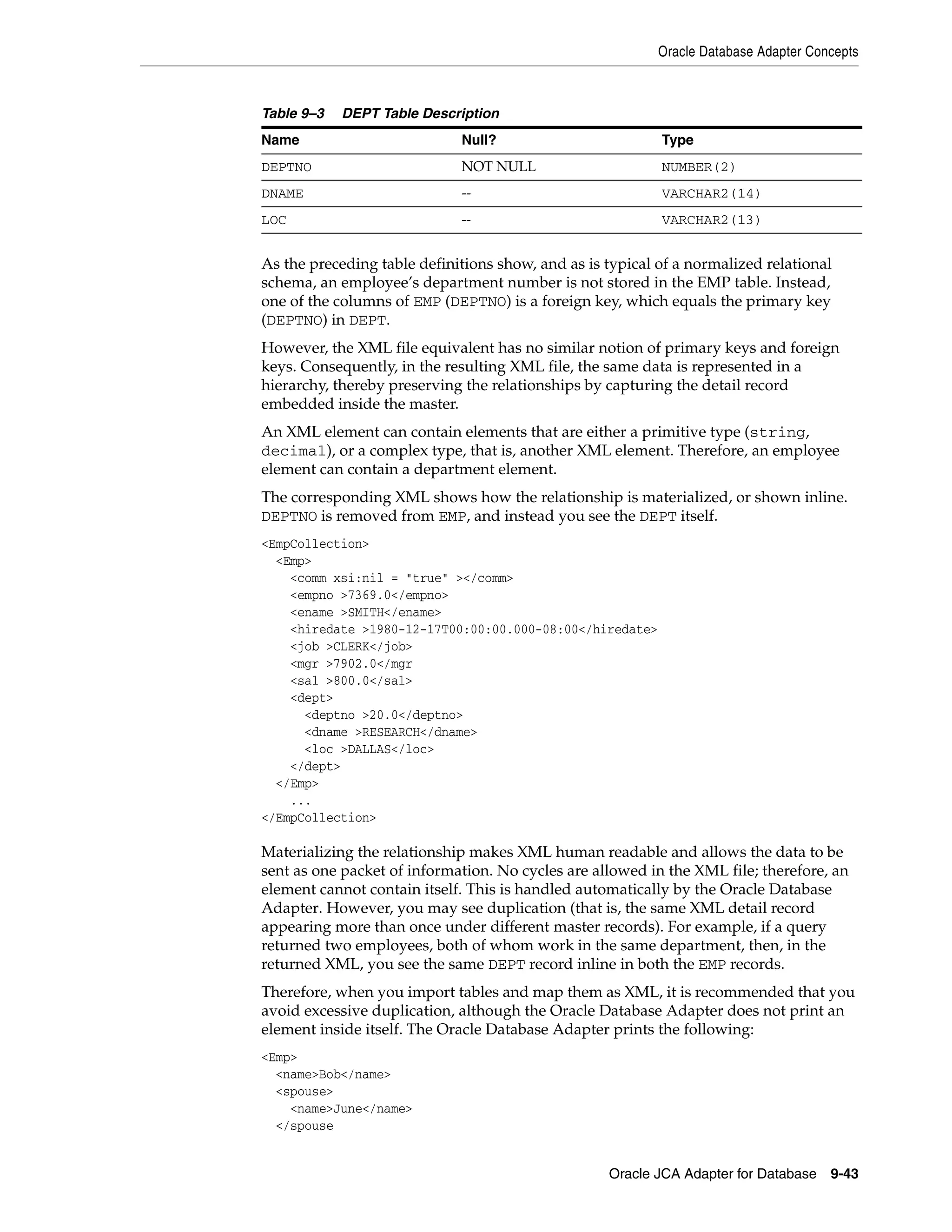 Oracle Database Adapter Concepts
Oracle JCA Adapter for Database 9-43
As the preceding table definitions show, and as is typical of a normalized relational
schema, an employee’s department number is not stored in the EMP table. Instead,
one of the columns of EMP (DEPTNO) is a foreign key, which equals the primary key
(DEPTNO) in DEPT.
However, the XML file equivalent has no similar notion of primary keys and foreign
keys. Consequently, in the resulting XML file, the same data is represented in a
hierarchy, thereby preserving the relationships by capturing the detail record
embedded inside the master.
An XML element can contain elements that are either a primitive type (string,
decimal), or a complex type, that is, another XML element. Therefore, an employee
element can contain a department element.
The corresponding XML shows how the relationship is materialized, or shown inline.
DEPTNO is removed from EMP, and instead you see the DEPT itself.
<EmpCollection>
<Emp>
<comm xsi:nil = "true" ></comm>
<empno >7369.0</empno>
<ename >SMITH</ename>
<hiredate >1980-12-17T00:00:00.000-08:00</hiredate>
<job >CLERK</job>
<mgr >7902.0</mgr
<sal >800.0</sal>
<dept>
<deptno >20.0</deptno>
<dname >RESEARCH</dname>
<loc >DALLAS</loc>
</dept>
</Emp>
...
</EmpCollection>
Materializing the relationship makes XML human readable and allows the data to be
sent as one packet of information. No cycles are allowed in the XML file; therefore, an
element cannot contain itself. This is handled automatically by the Oracle Database
Adapter. However, you may see duplication (that is, the same XML detail record
appearing more than once under different master records). For example, if a query
returned two employees, both of whom work in the same department, then, in the
returned XML, you see the same DEPT record inline in both the EMP records.
Therefore, when you import tables and map them as XML, it is recommended that you
avoid excessive duplication, although the Oracle Database Adapter does not print an
element inside itself. The Oracle Database Adapter prints the following:
<Emp>
<name>Bob</name>
<spouse>
<name>June</name>
</spouse
Table 9–3 DEPT Table Description
Name Null? Type
DEPTNO NOT NULL NUMBER(2)
DNAME -- VARCHAR2(14)
LOC -- VARCHAR2(13)
 
