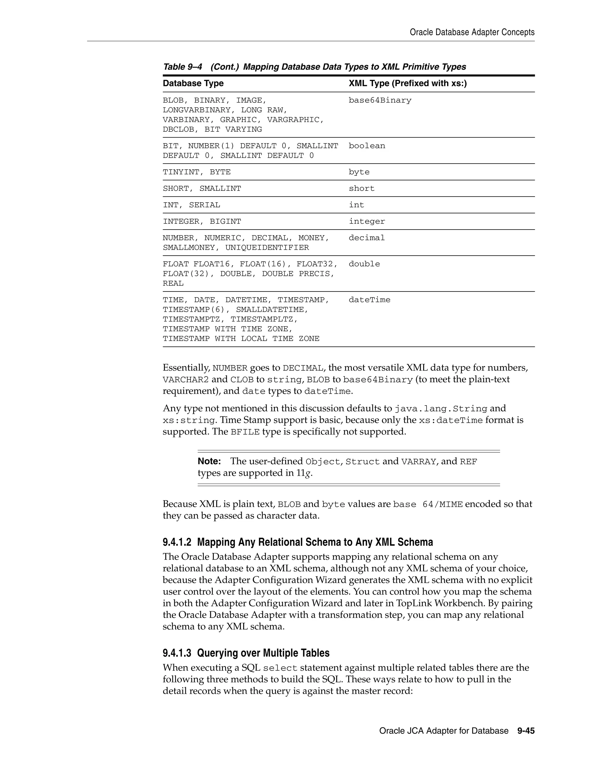 Oracle Database Adapter Concepts
Oracle JCA Adapter for Database 9-45
Essentially, NUMBER goes to DECIMAL, the most versatile XML data type for numbers,
VARCHAR2 and CLOB to string, BLOB to base64Binary (to meet the plain-text
requirement), and date types to dateTime.
Any type not mentioned in this discussion defaults to java.lang.String and
xs:string. Time Stamp support is basic, because only the xs:dateTime format is
supported. The BFILE type is specifically not supported.
Because XML is plain text, BLOB and byte values are base 64/MIME encoded so that
they can be passed as character data.
9.4.1.2 Mapping Any Relational Schema to Any XML Schema
The Oracle Database Adapter supports mapping any relational schema on any
relational database to an XML schema, although not any XML schema of your choice,
because the Adapter Configuration Wizard generates the XML schema with no explicit
user control over the layout of the elements. You can control how you map the schema
in both the Adapter Configuration Wizard and later in TopLink Workbench. By pairing
the Oracle Database Adapter with a transformation step, you can map any relational
schema to any XML schema.
9.4.1.3 Querying over Multiple Tables
When executing a SQL select statement against multiple related tables there are the
following three methods to build the SQL. These ways relate to how to pull in the
detail records when the query is against the master record:
BLOB, BINARY, IMAGE,
LONGVARBINARY, LONG RAW,
VARBINARY, GRAPHIC, VARGRAPHIC,
DBCLOB, BIT VARYING
base64Binary
BIT, NUMBER(1) DEFAULT 0, SMALLINT
DEFAULT 0, SMALLINT DEFAULT 0
boolean
TINYINT, BYTE byte
SHORT, SMALLINT short
INT, SERIAL int
INTEGER, BIGINT integer
NUMBER, NUMERIC, DECIMAL, MONEY,
SMALLMONEY, UNIQUEIDENTIFIER
decimal
FLOAT FLOAT16, FLOAT(16), FLOAT32,
FLOAT(32), DOUBLE, DOUBLE PRECIS,
REAL
double
TIME, DATE, DATETIME, TIMESTAMP,
TIMESTAMP(6), SMALLDATETIME,
TIMESTAMPTZ, TIMESTAMPLTZ,
TIMESTAMP WITH TIME ZONE,
TIMESTAMP WITH LOCAL TIME ZONE
dateTime
Note: The user-defined Object, Struct and VARRAY, and REF
types are supported in 11g.
Table 9–4 (Cont.) Mapping Database Data Types to XML Primitive Types
Database Type XML Type (Prefixed with xs:)
 
