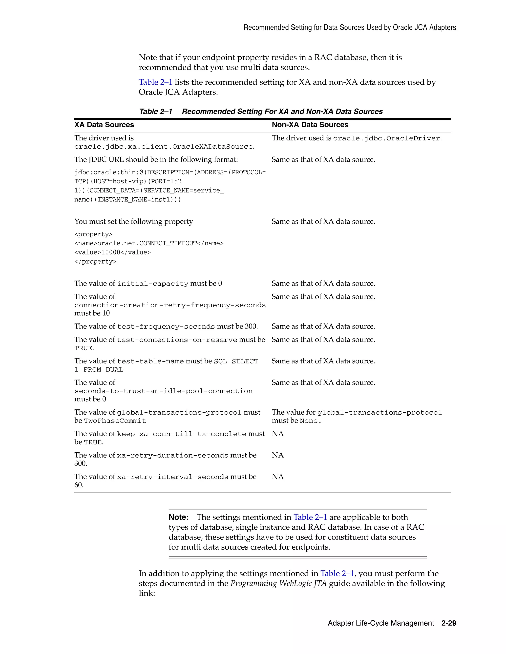 Recommended Setting for Data Sources Used by Oracle JCA Adapters
Adapter Life-Cycle Management 2-29
Note that if your endpoint property resides in a RAC database, then it is
recommended that you use multi data sources.
Table 2–1 lists the recommended setting for XA and non-XA data sources used by
Oracle JCA Adapters.
In addition to applying the settings mentioned in Table 2–1, you must perform the
steps documented in the Programming WebLogic JTA guide available in the following
link:
Table 2–1 Recommended Setting For XA and Non-XA Data Sources
XA Data Sources Non-XA Data Sources
The driver used is
oracle.jdbc.xa.client.OracleXADataSource.
The driver used is oracle.jdbc.OracleDriver.
The JDBC URL should be in the following format:
jdbc:oracle:thin:@(DESCRIPTION=(ADDRESS=(PROTOCOL=
TCP)(HOST=host-vip)(PORT=152
1))(CONNECT_DATA=(SERVICE_NAME=service_
name)(INSTANCE_NAME=inst1)))
Same as that of XA data source.
You must set the following property
<property>
<name>oracle.net.CONNECT_TIMEOUT</name>
<value>10000</value>
</property>
Same as that of XA data source.
The value of initial-capacity must be 0 Same as that of XA data source.
The value of
connection-creation-retry-frequency-seconds
must be 10
Same as that of XA data source.
The value of test-frequency-seconds must be 300. Same as that of XA data source.
The value of test-connections-on-reserve must be
TRUE.
Same as that of XA data source.
The value of test-table-name must be SQL SELECT
1 FROM DUAL
Same as that of XA data source.
The value of
seconds-to-trust-an-idle-pool-connection
must be 0
Same as that of XA data source.
The value of global-transactions-protocol must
be TwoPhaseCommit
The value for global-transactions-protocol
must be None.
The value of keep-xa-conn-till-tx-complete must
be TRUE.
NA
The value of xa-retry-duration-seconds must be
300.
NA
The value of xa-retry-interval-seconds must be
60.
NA
Note: The settings mentioned in Table 2–1 are applicable to both
types of database, single instance and RAC database. In case of a RAC
database, these settings have to be used for constituent data sources
for multi data sources created for endpoints.
 