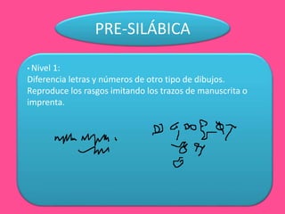 PRE-SILÁBICA
• Nivel 1:
Diferencia letras y números de otro tipo de dibujos.
Reproduce los rasgos imitando los trazos de manuscrita o
imprenta.
 