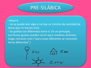 PRE-SILÁBICA
• Nivel 4:
- no se puede leer algo si no hay un mínimo de cantidad de
letras (por lo menos tres).
- las grafías son diferentes entre sí. En un principio,
escrituras iguales pueden servir para nombres distintos,
luego rechazan esto ("para cosas diferentes se necesitan
letras diferentes”.)
 