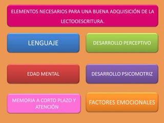 LENGUAJE
EDAD MENTAL
DESARROLLO PERCEPTIVO
DESARROLLO PSICOMOTRIZ
FACTORES EMOCIONALES
ELEMENTOS NECESARIOS PARA UNA BUENA ADQUISICIÓN DE LA
LECTOOESCRITURA.
MEMORIA A CORTO PLAZO Y
ATENCIÓN
 