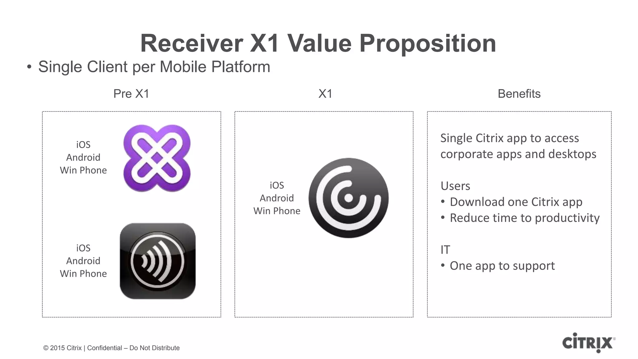 © 2015 Citrix | Confidential – Do Not Distribute Receiver X1 Value Proposition • Single Client per Mobile Platform iOS Android Win Phone iOS Android Win Phone Pre X1 iOS Android Win Phone X1 Benefits Single Citrix app to access corporate apps and desktops Users • Download one Citrix app • Reduce time to productivity IT • One app to support 