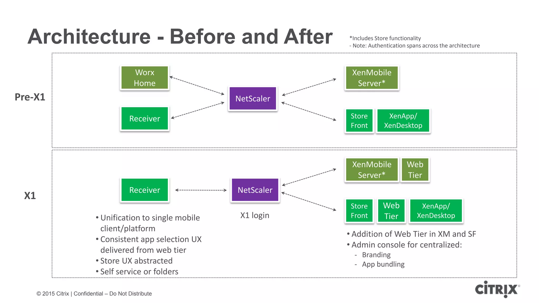 © 2015 Citrix | Confidential – Do Not Distribute Architecture - Before and After Web Tier Worx Home Receiver Receiver Pre-X1 NetScaler NetScaler X1 login XenMobile Server* XenApp/ XenDesktop Store Front X1 XenApp/ XenDesktop Store Front • Addition of Web Tier in XM and SF • Admin console for centralized: - Branding - App bundling • Unification to single mobile client/platform • Consistent app selection UX delivered from web tier • Store UX abstracted • Self service or folders Web Tier *Includes Store functionality - Note: Authentication spans across the architecture XenMobile Server* 