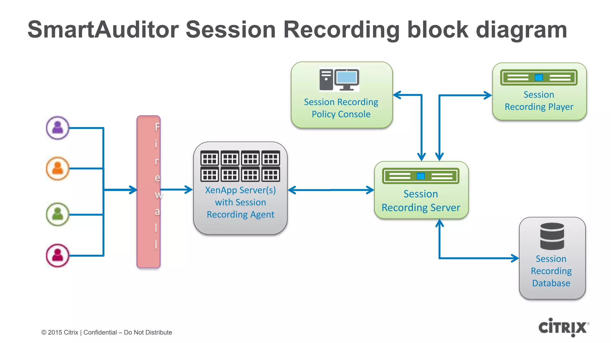 © 2015 Citrix | Confidential – Do Not Distribute SmartAuditor Session Recording block diagram F i r e w a l l Session Recording Server Session Recording Policy Console Session Recording Database XenApp Server(s) with Session Recording Agent Session Recording Player 