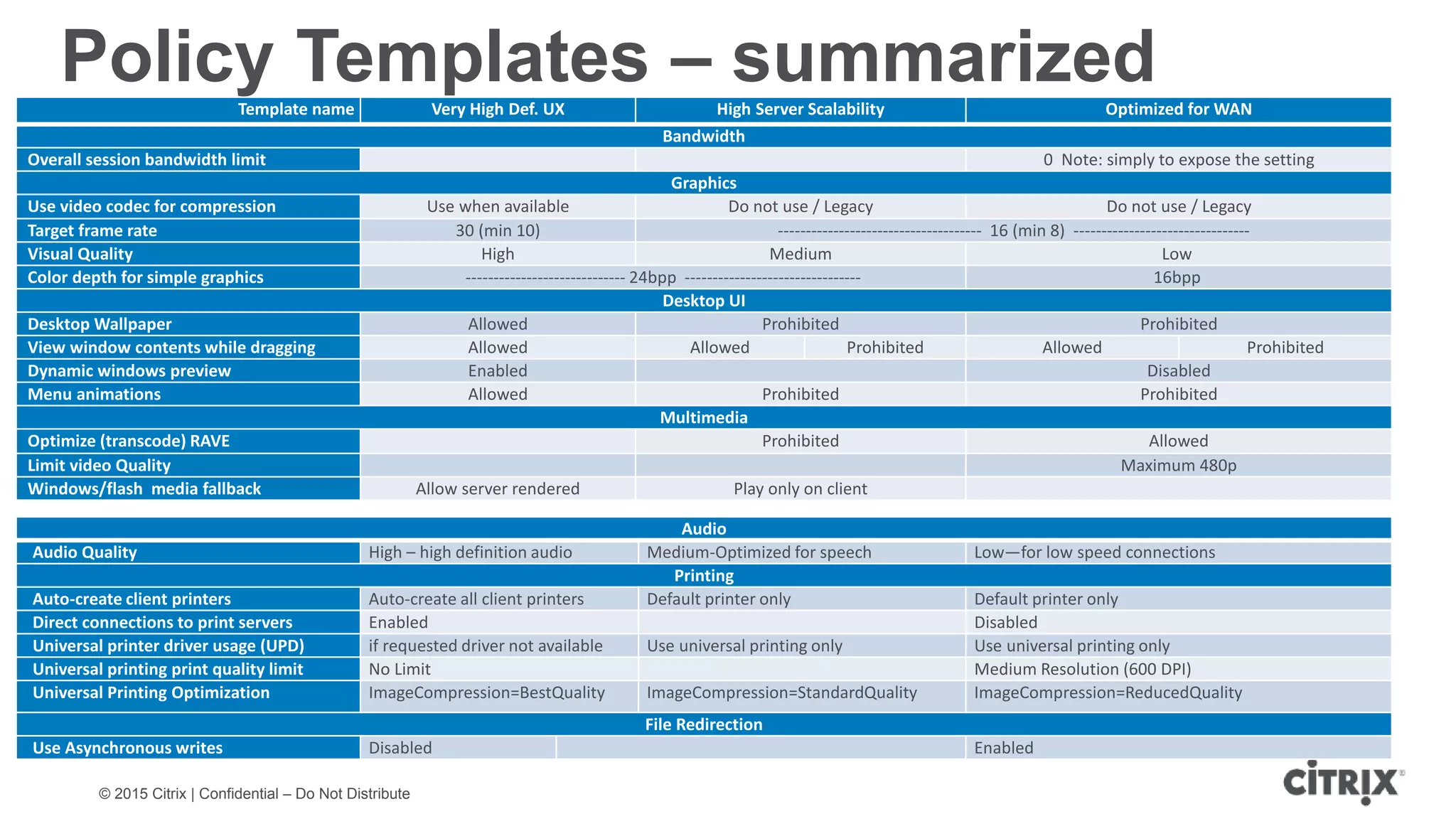 © 2015 Citrix | Confidential – Do Not Distribute Policy Templates – summarizedTemplate name Very High Def. UX High Server Scalability Optimized for WAN Bandwidth Overall session bandwidth limit 0 Note: simply to expose the setting Graphics Use video codec for compression Use when available Do not use / Legacy Do not use / Legacy Target frame rate 30 (min 10) ------------------------------------- 16 (min 8) -------------------------------- Visual Quality High Medium Low Color depth for simple graphics ----------------------------- 24bpp -------------------------------- 16bpp Desktop UI Desktop Wallpaper Allowed Prohibited Prohibited View window contents while dragging Allowed Allowed Prohibited Allowed Prohibited Dynamic windows preview Enabled Disabled Menu animations Allowed Prohibited Prohibited Multimedia Optimize (transcode) RAVE Prohibited Allowed Limit video Quality Maximum 480p Windows/flash media fallback Allow server rendered Play only on client Audio Audio Quality High – high definition audio Medium-Optimized for speech Low—for low speed connections Printing Auto-create client printers Auto-create all client printers Default printer only Default printer only Direct connections to print servers Enabled Disabled Universal printer driver usage (UPD) if requested driver not available Use universal printing only Use universal printing only Universal printing print quality limit No Limit Medium Resolution (600 DPI) Universal Printing Optimization ImageCompression=BestQuality ImageCompression=StandardQuality ImageCompression=ReducedQuality File Redirection Use Asynchronous writes Disabled Enabled 