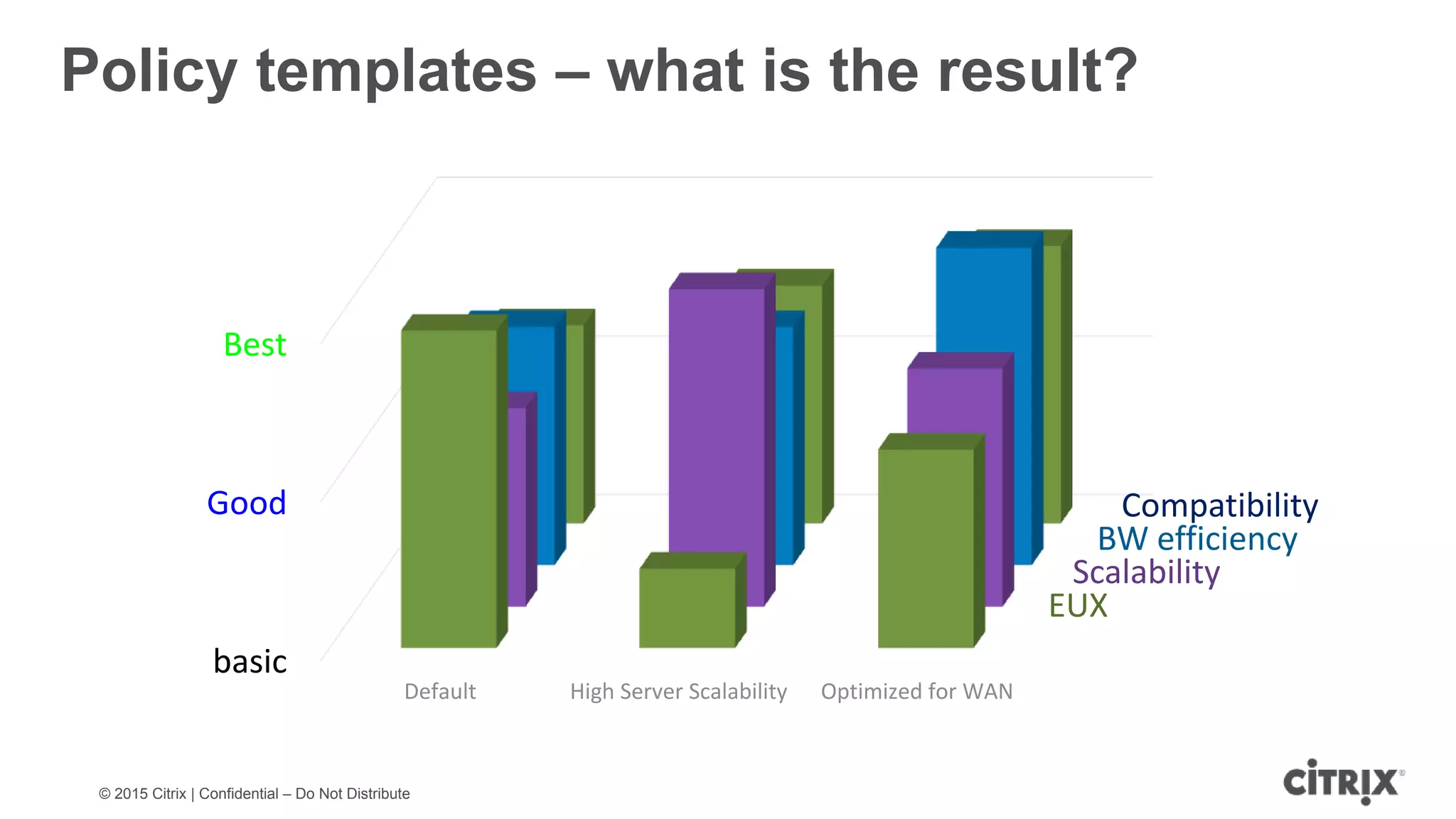 © 2015 Citrix | Confidential – Do Not Distribute Policy templates – what is the result? basic Good Best Default High Server Scalability Optimized for WAN Compatibility BW efficiency Scalability EUX 