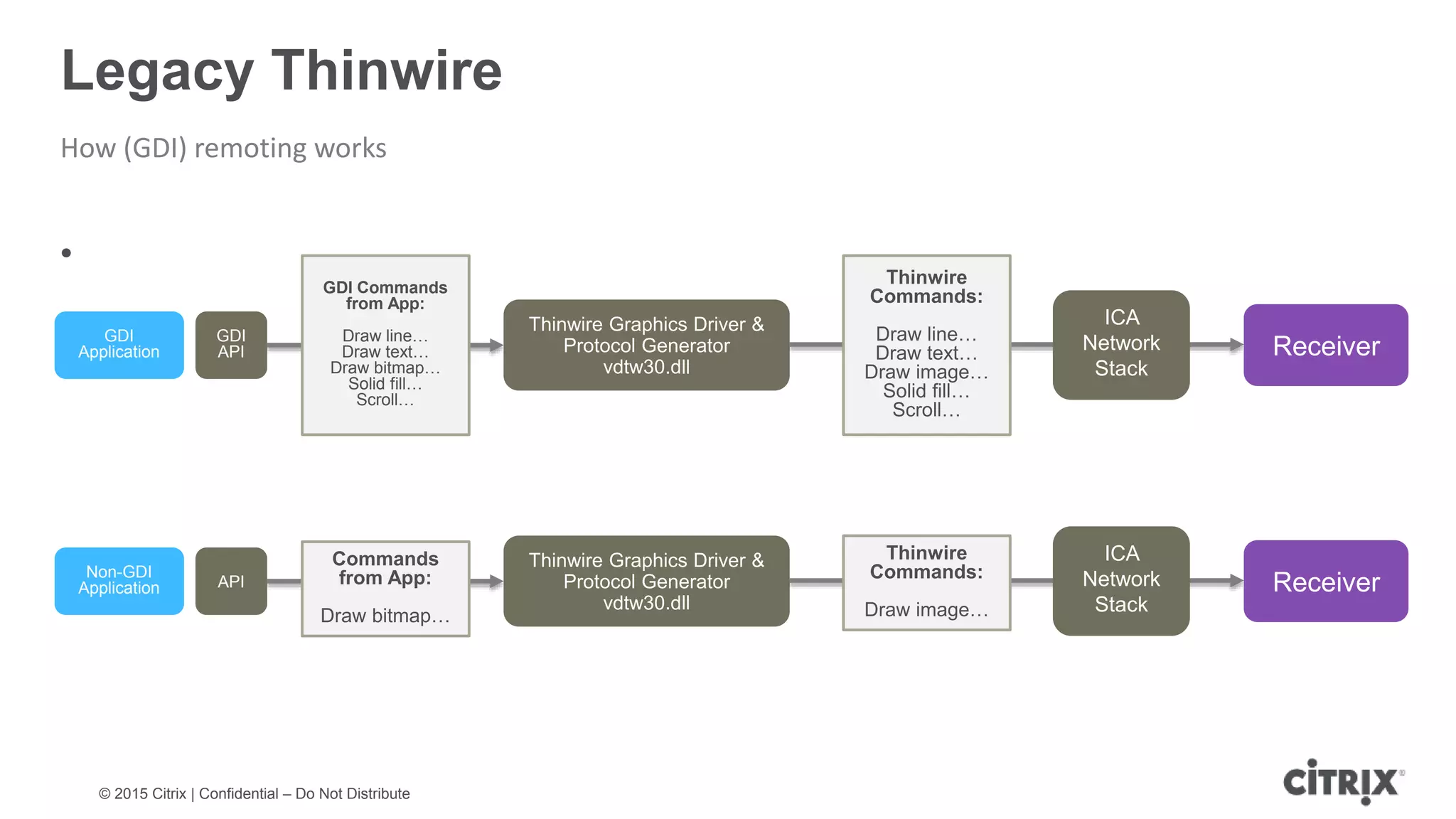 © 2015 Citrix | Confidential – Do Not Distribute Legacy Thinwire How (GDI) remoting works • GDI Application GDI API GDI Commands from App: Draw line… Draw text… Draw bitmap… Solid fill… Scroll… Thinwire Graphics Driver & Protocol Generator vdtw30.dll Thinwire Commands: Draw line… Draw text… Draw image… Solid fill… Scroll… ICA Network Stack Receiver Non-GDI Application API Commands from App: Draw bitmap… Thinwire Graphics Driver & Protocol Generator vdtw30.dll Thinwire Commands: Draw image… ICA Network Stack Receiver 