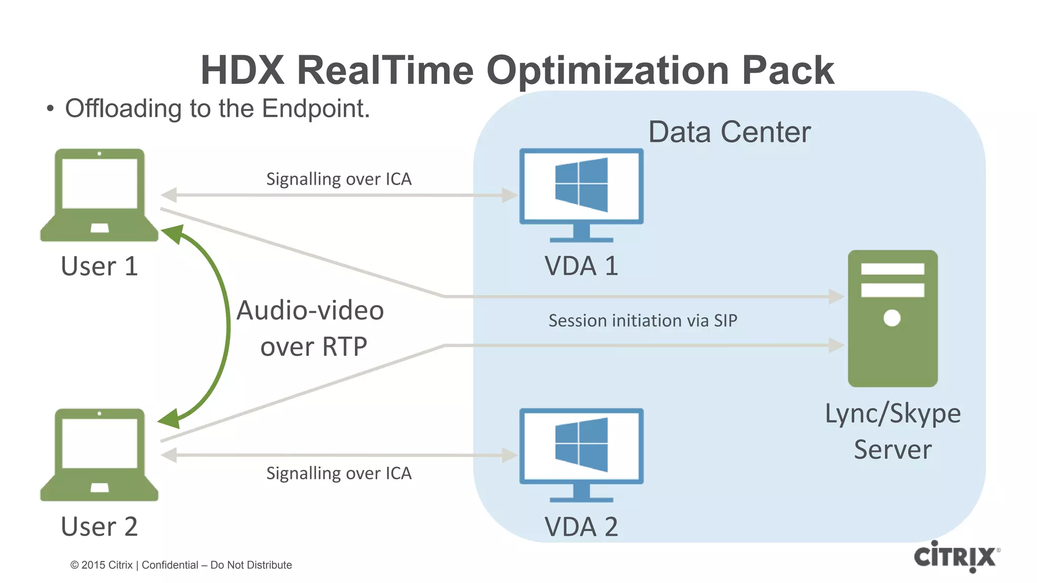 © 2015 Citrix | Confidential – Do Not Distribute Data Center User 1 User 2 VDA 1 VDA 2 Lync/Skype Server Signalling over ICA Signalling over ICA Audio-video over RTP Session initiation via SIP HDX RealTime Optimization Pack • Offloading to the Endpoint. 