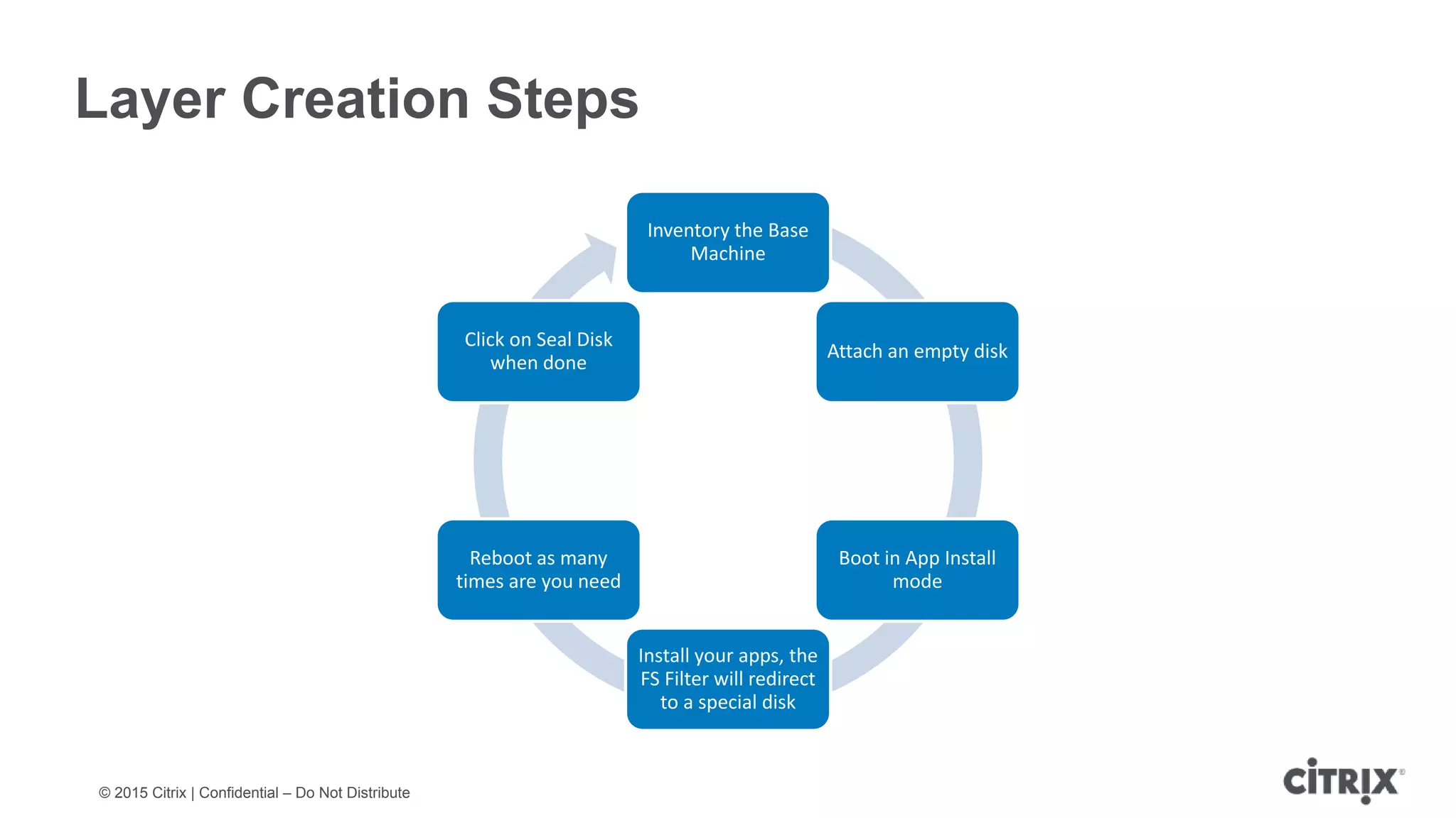 © 2015 Citrix | Confidential – Do Not Distribute Layer Creation Steps Inventory the Base Machine Attach an empty disk Boot in App Install mode Install your apps, the FS Filter will redirect to a special disk Reboot as many times are you need Click on Seal Disk when done 