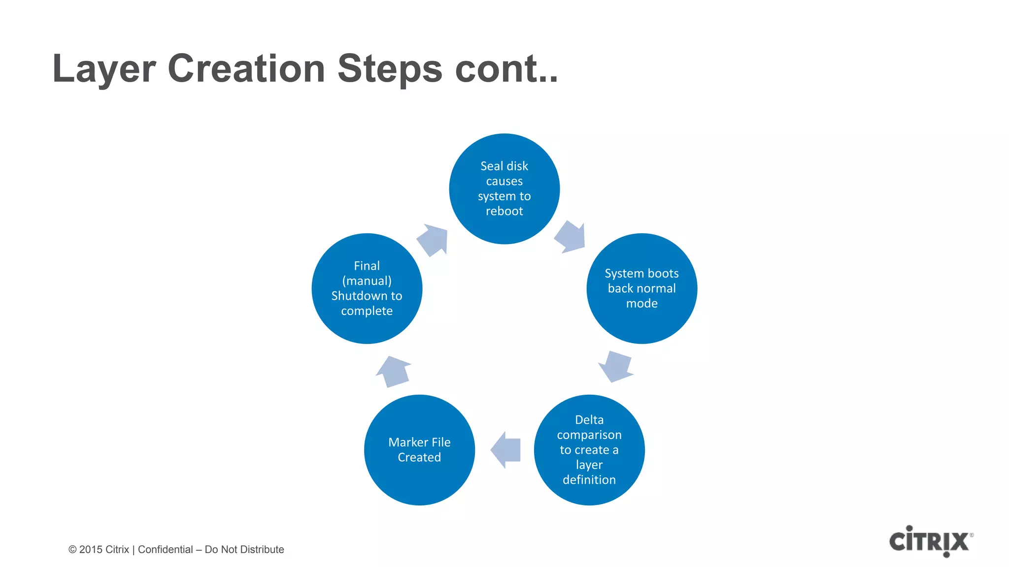 © 2015 Citrix | Confidential – Do Not Distribute Layer Creation Steps cont.. Seal disk causes system to reboot System boots back normal mode Delta comparison to create a layer definition Marker File Created Final (manual) Shutdown to complete 