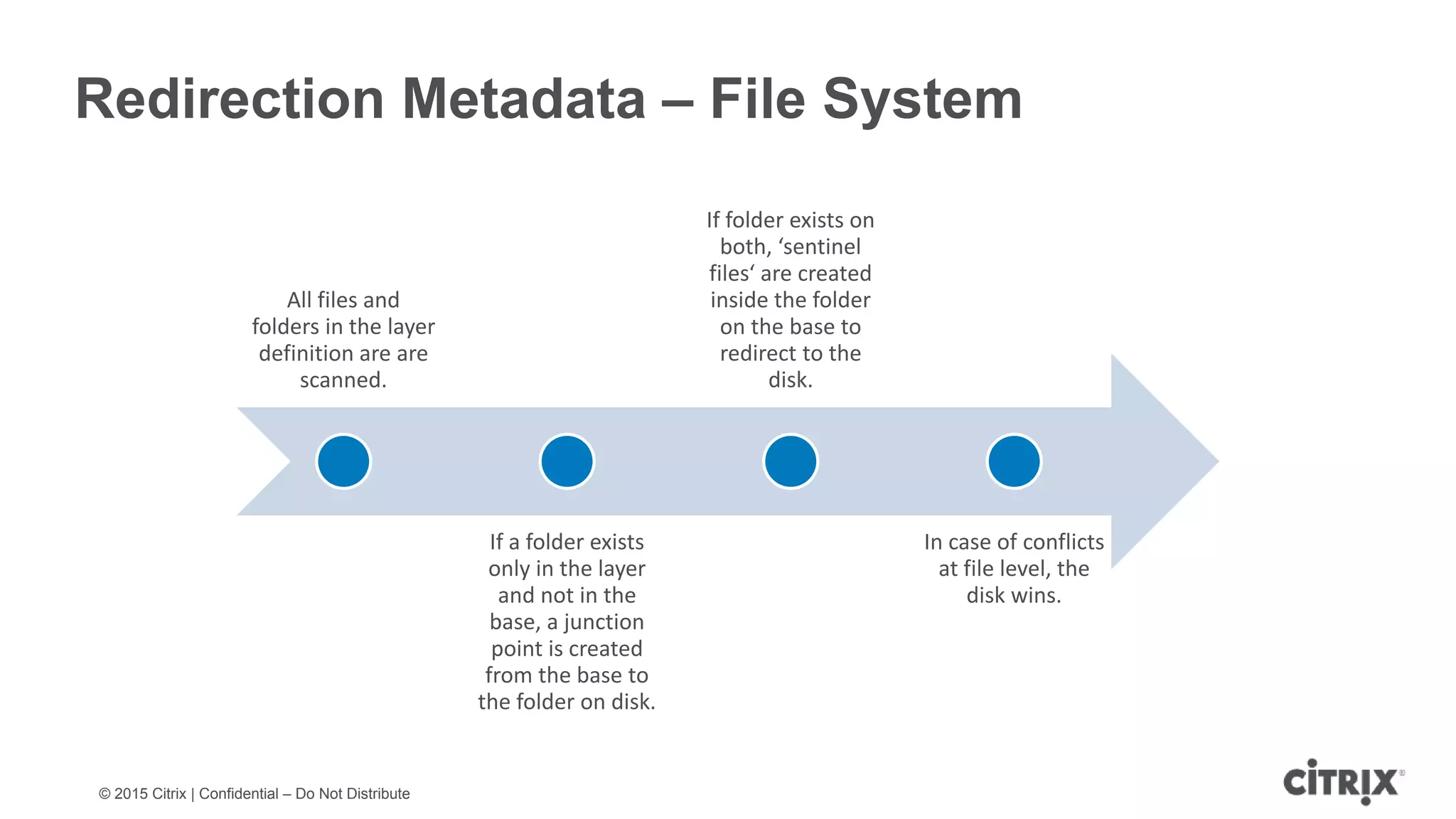 © 2015 Citrix | Confidential – Do Not Distribute Redirection Metadata – File System All files and folders in the layer definition are are scanned. If a folder exists only in the layer and not in the base, a junction point is created from the base to the folder on disk. If folder exists on both, ‘sentinel files‘ are created inside the folder on the base to redirect to the disk. In case of conflicts at file level, the disk wins. 