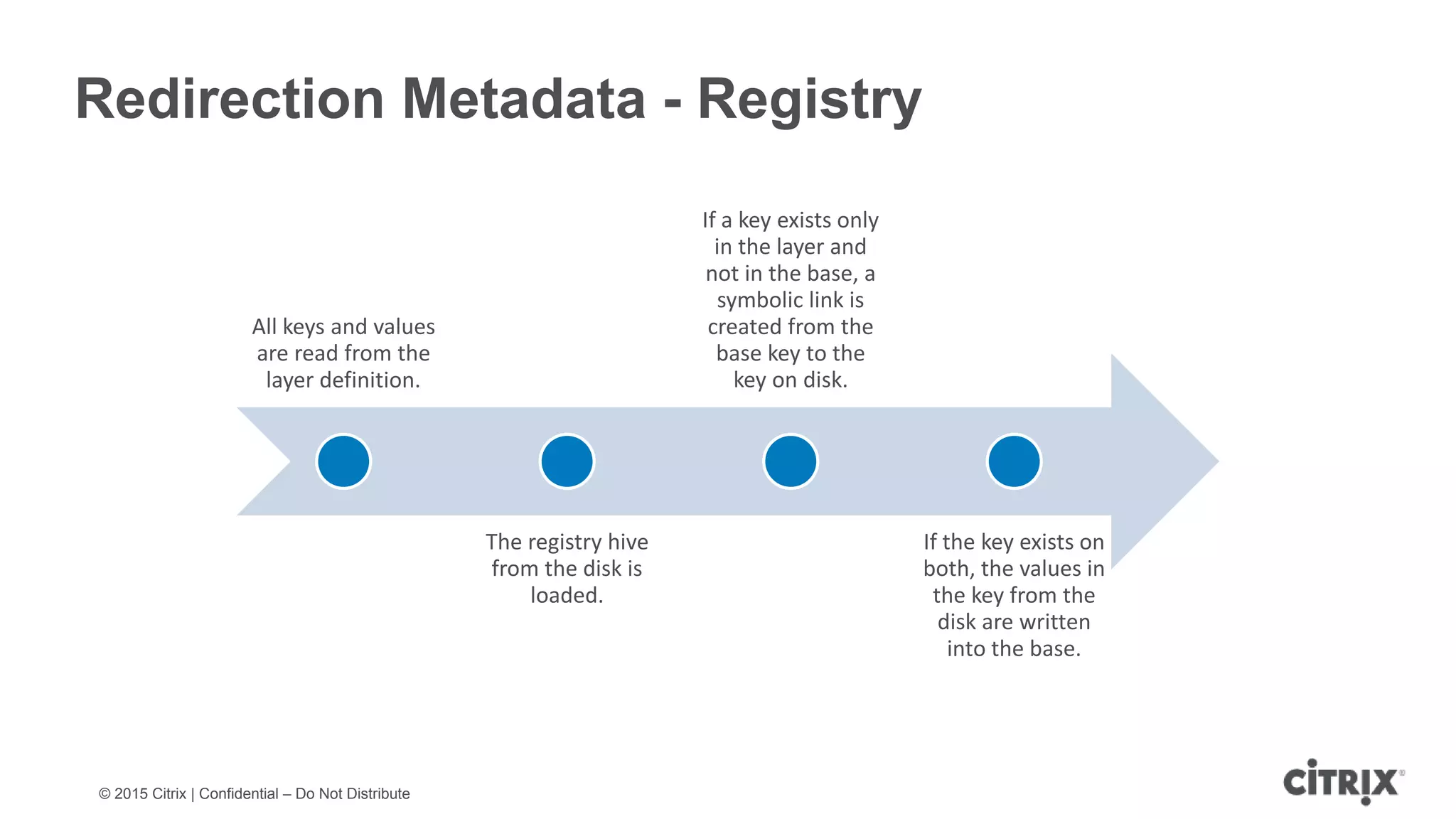 © 2015 Citrix | Confidential – Do Not Distribute Redirection Metadata - Registry All keys and values are read from the layer definition. The registry hive from the disk is loaded. If a key exists only in the layer and not in the base, a symbolic link is created from the base key to the key on disk. If the key exists on both, the values in the key from the disk are written into the base. 
