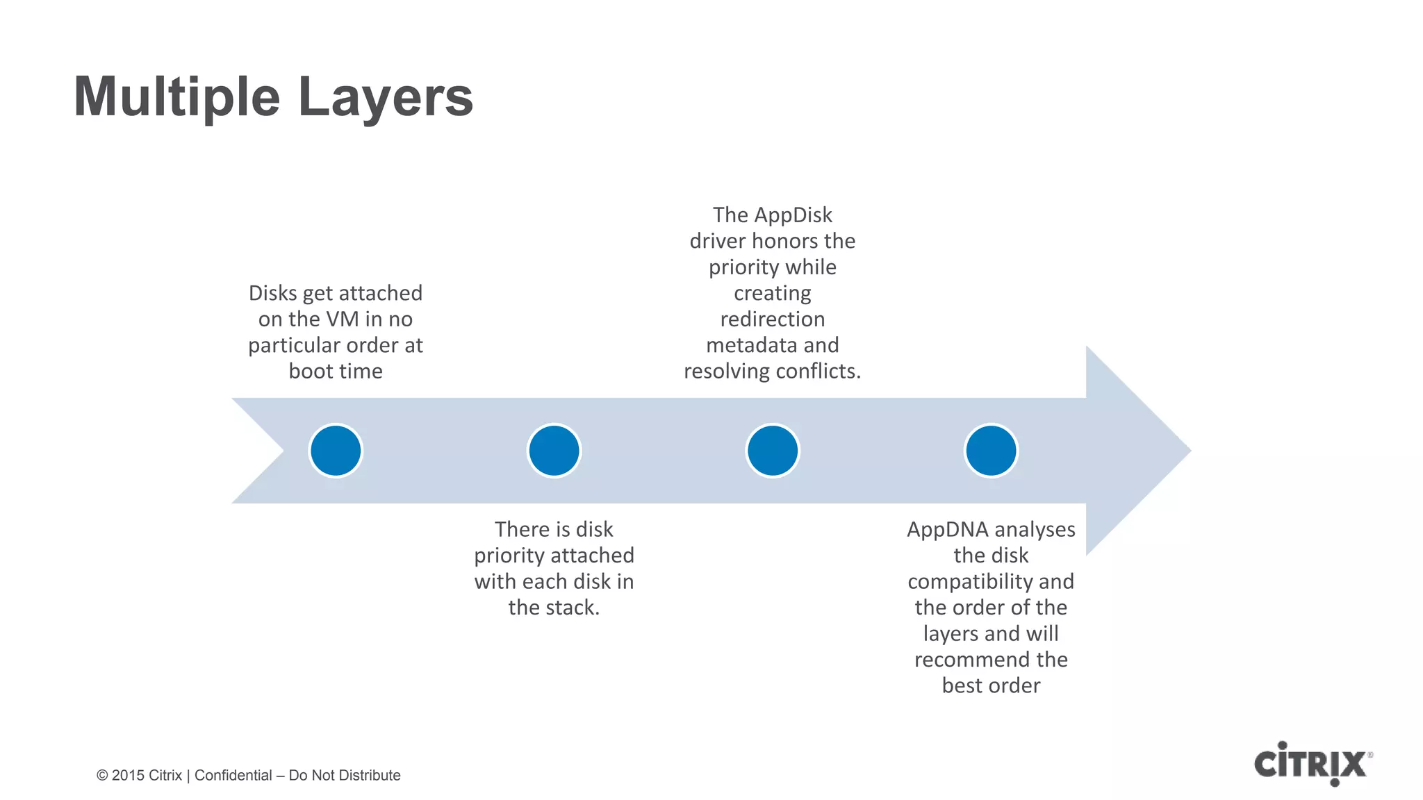 © 2015 Citrix | Confidential – Do Not Distribute Multiple Layers Disks get attached on the VM in no particular order at boot time There is disk priority attached with each disk in the stack. The AppDisk driver honors the priority while creating redirection metadata and resolving conflicts. AppDNA analyses the disk compatibility and the order of the layers and will recommend the best order 