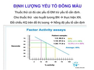 ĐỊNH LƯỢNG YẾU TỐ ĐÔNG MÁU
Thuốc thử có đủ các yếu tố ĐM trừ yếu tố cần định.
Cho thuốc thử vào huyết tương BN  thực hiện XN.
Đối chiếu KQ trên đồ thị lượng  Nồng độ yếu tố cần định
 