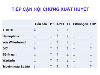 Tiểu cầu PT APTT TT Fifrinogen FDP
XHGTC      
Hemophilia      
von Willerbrand      
DIC      
Bệnh gan      
Warfarin      
Truyền máu SL lớn      
TIẾP CẬN HỘI CHỨNG XUẤT HUYẾT
 