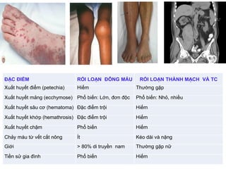 ĐẶC ĐIỂM RỐI LOẠN ĐÔNG MÁU RỐI LOẠN THÀNH MẠCH VÀ TC
Xuất huyết điểm (petechia) Hiếm Thường gặp
Xuất huyết mảng (ecchymose) Phổ biến: Lớn, đơn độc Phổ biến: Nhỏ, nhiều
Xuất huyết sâu cơ (hematoma) Đặc điểm trội Hiếm
Xuất huyết khớp (hemathrosis) Đặc điểm trội Hiếm
Xuất huyết chậm Phổ biến Hiếm
Chảy máu từ vết cắt nông Ít Kéo dài và nặng
Giới > 80% di truyền nam Thường gặp nữ
Tiền sử gia đình Phổ biến Hiếm
 