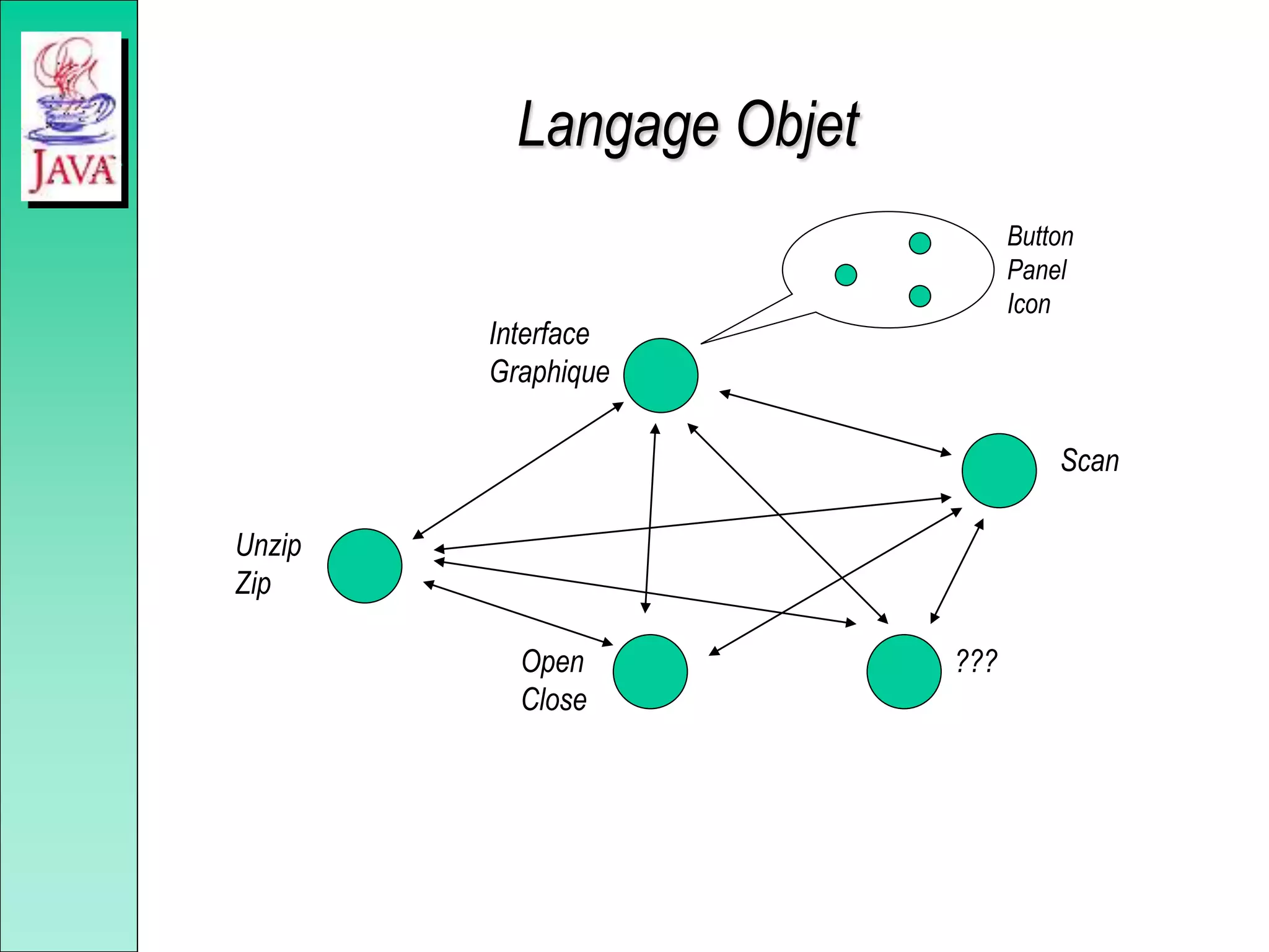 Langage Objet
Interface
Graphique
Unzip
Zip
Open
Close
Scan
???
Button
Panel
Icon
 
