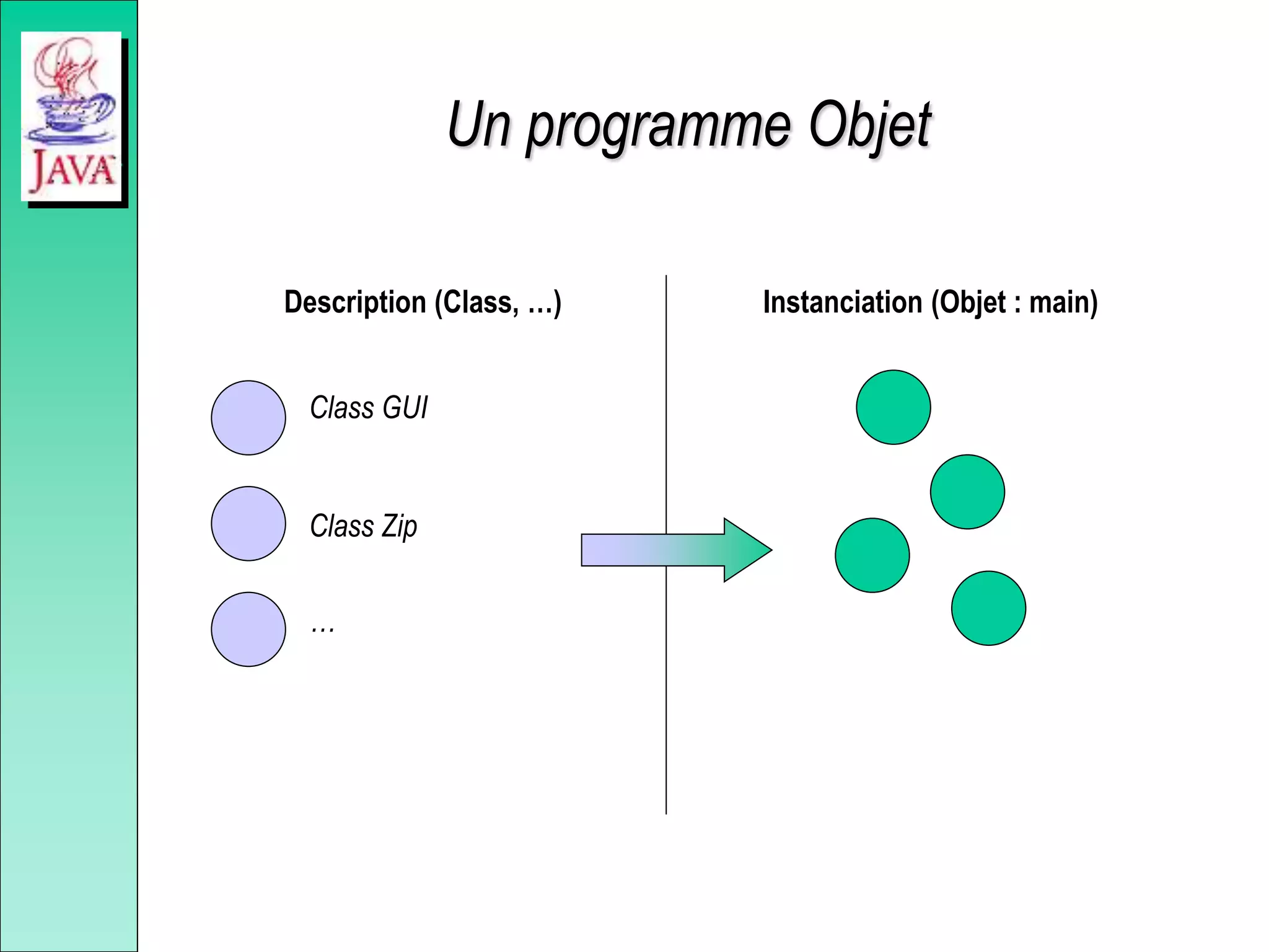 Un programme Objet
Description (Class, …)
Class GUI
Class Zip
…
Instanciation (Objet : main)
 