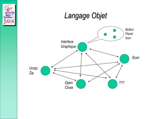 Langage Objet
Interface
Graphique
Unzip
Zip
Open
Close
Scan
???
Button
Panel
Icon
 