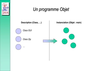 Un programme Objet
Description (Class, …)
Class GUI
Class Zip
…
Instanciation (Objet : main)
 